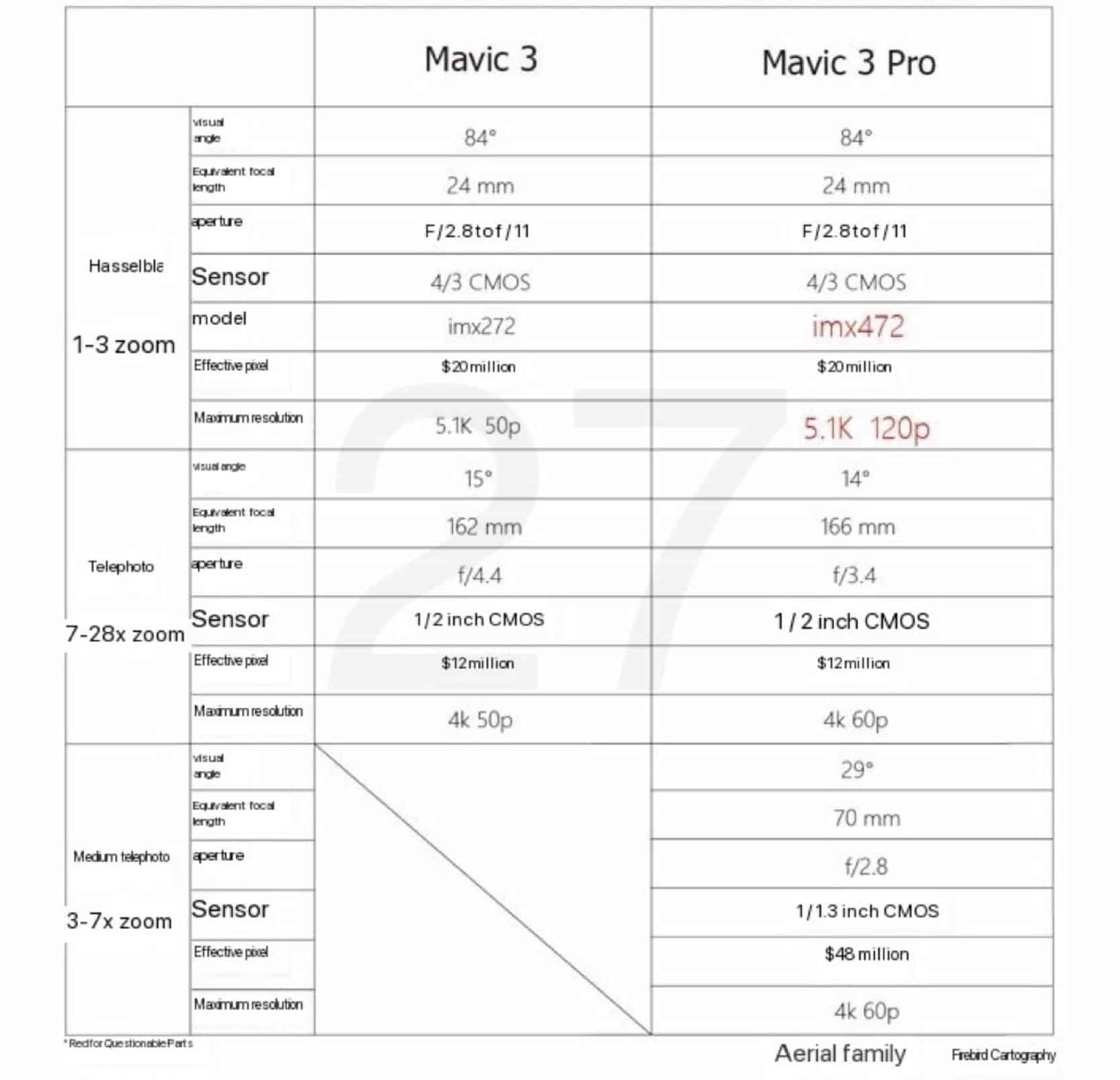 Screenshot from the leaked DJI Mavic 3 Pro material covering pricing and configurations.