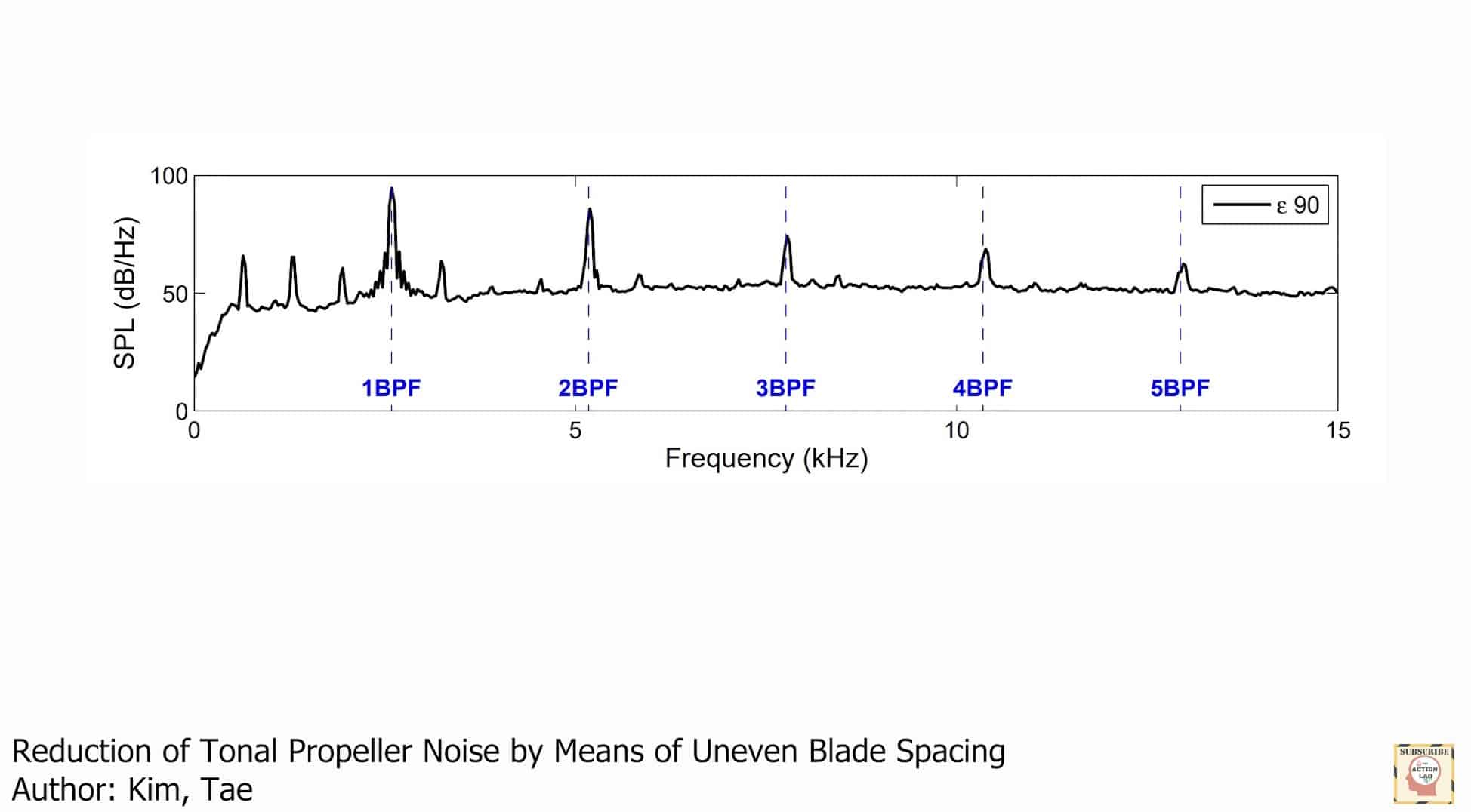 Zipline propeller with two unevenly spaced blades on different levels to cut noise.