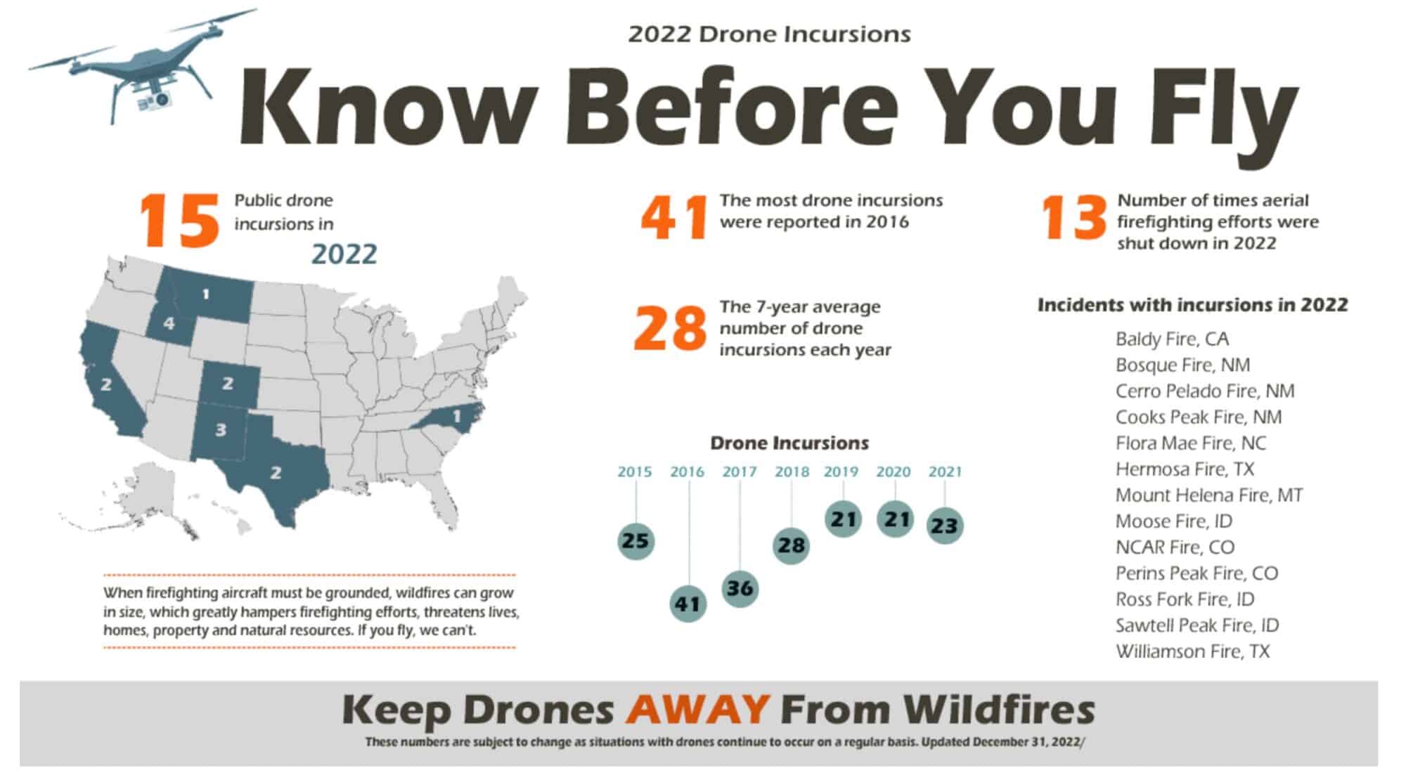 Aerial wildfire suppression work that Montana's SB 219 shields from drone interference.