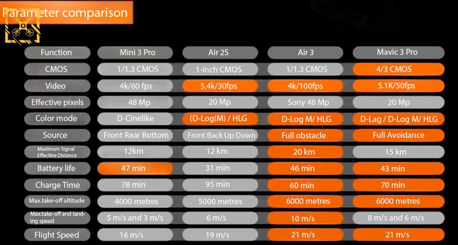 Final page of the leaked DJI Air 3 sales guide shared by NGDrone.