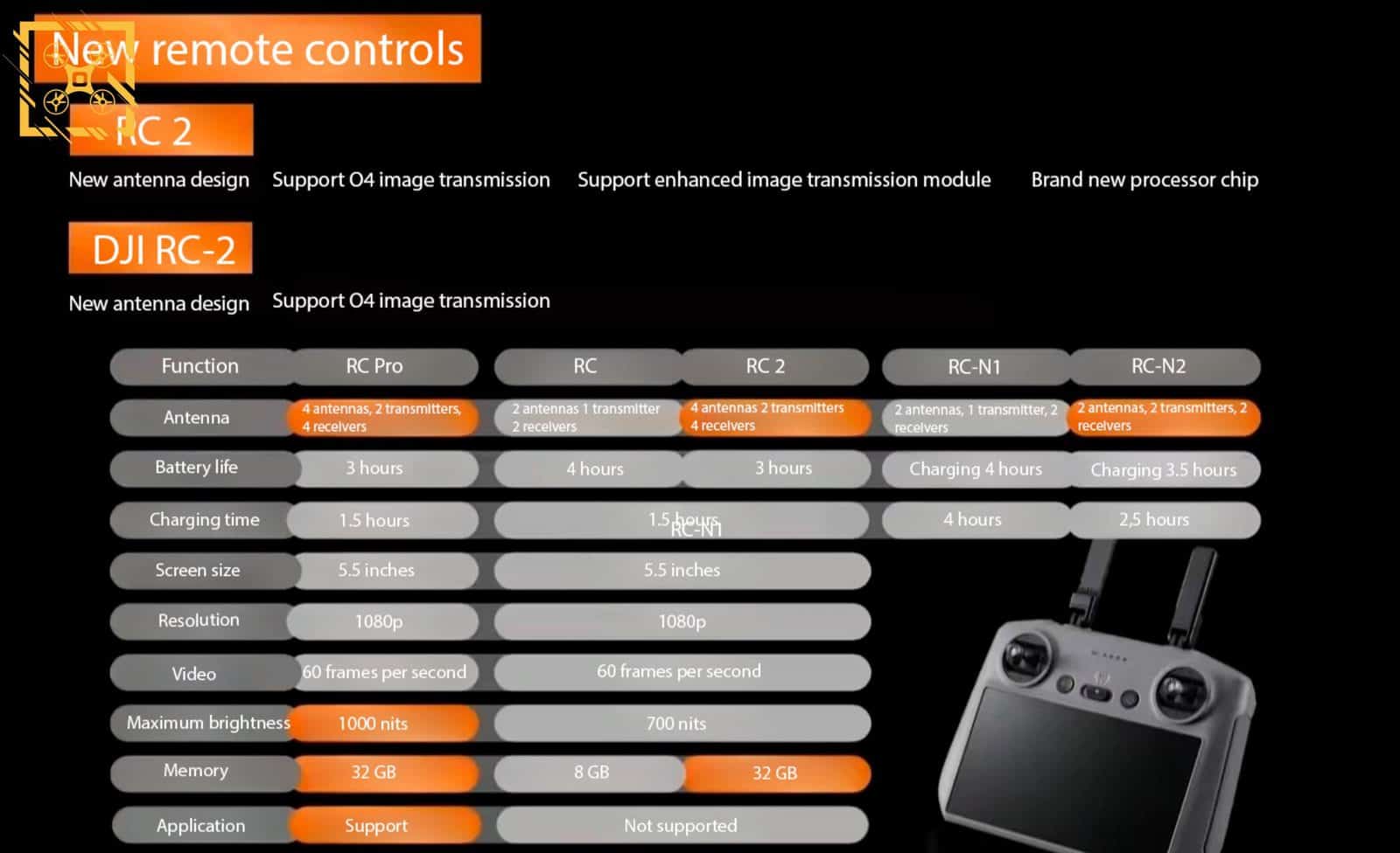 Spec sheet page setting the DJI Air 3 against the Air 2S and Mavic 3 Pro.
