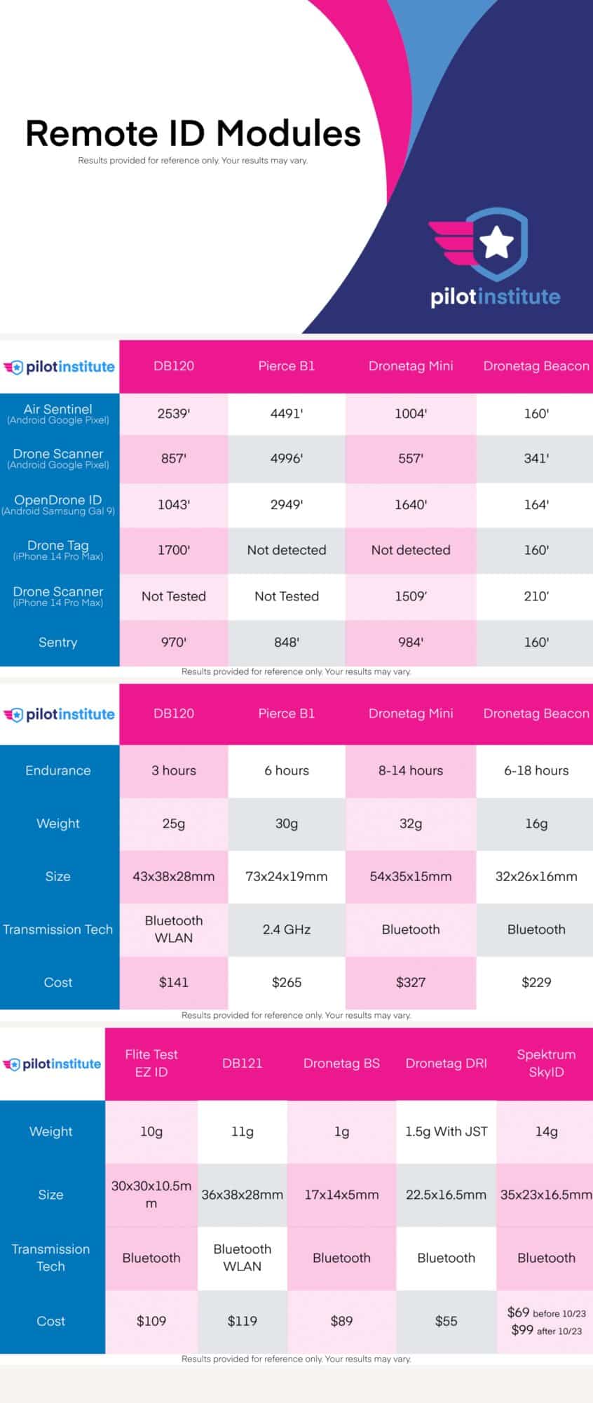 Comparison table of Remote ID modules listing weight, range and price.