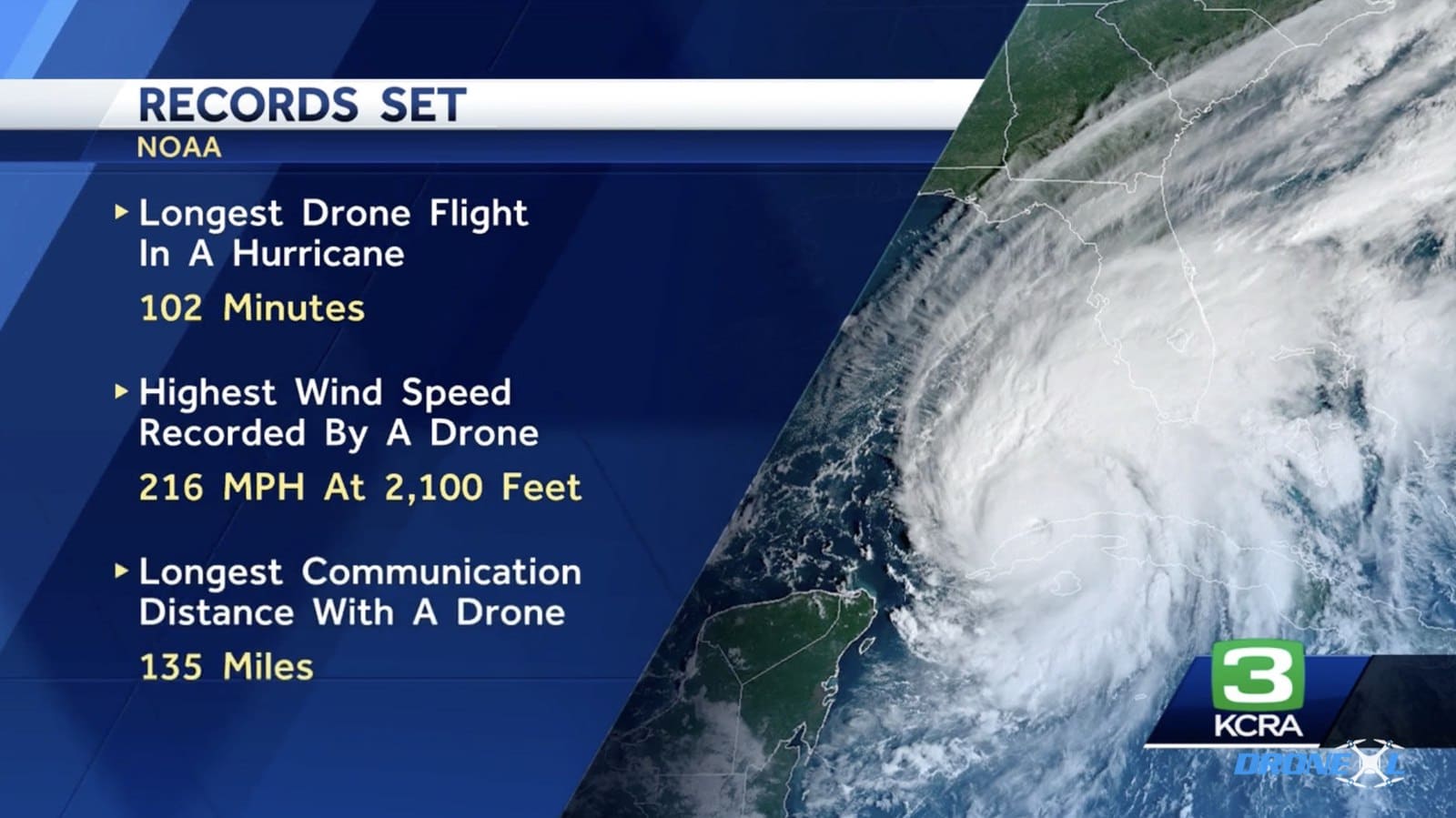News graphic listing NOAA drone records including 216 mph winds and 135 miles.