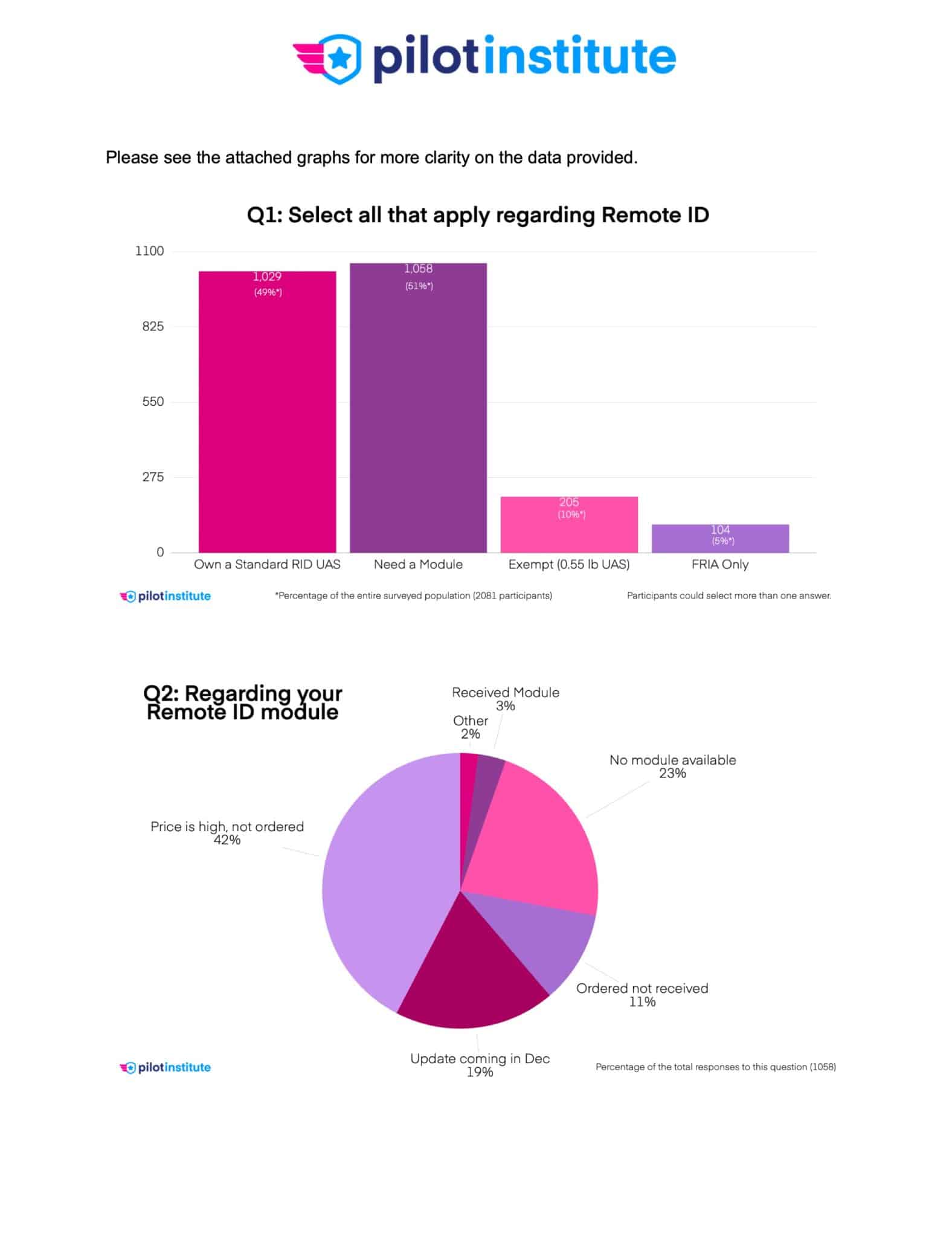 Survey results on how many pilots still need a Remote ID broadcast module.