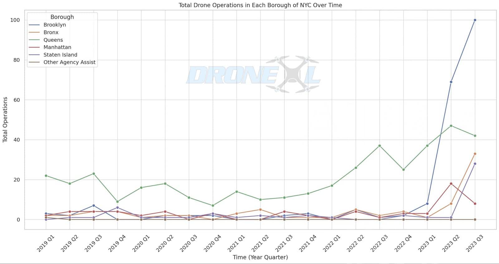 Chart of cumulative NYPD drone operations across New York City boroughs, quarter by quarter.