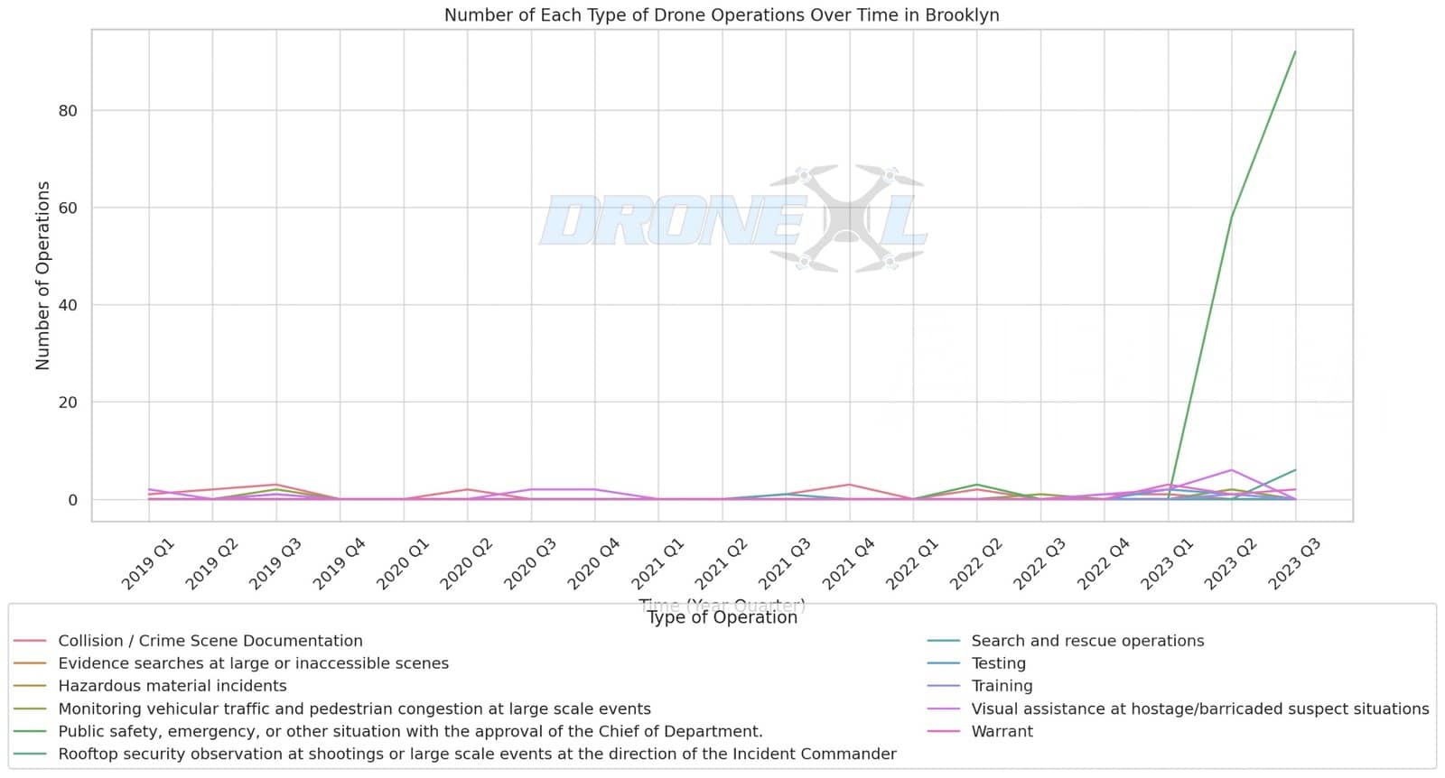 Line chart of NYPD drone mission types in Brooklyn, plotted quarter by quarter.