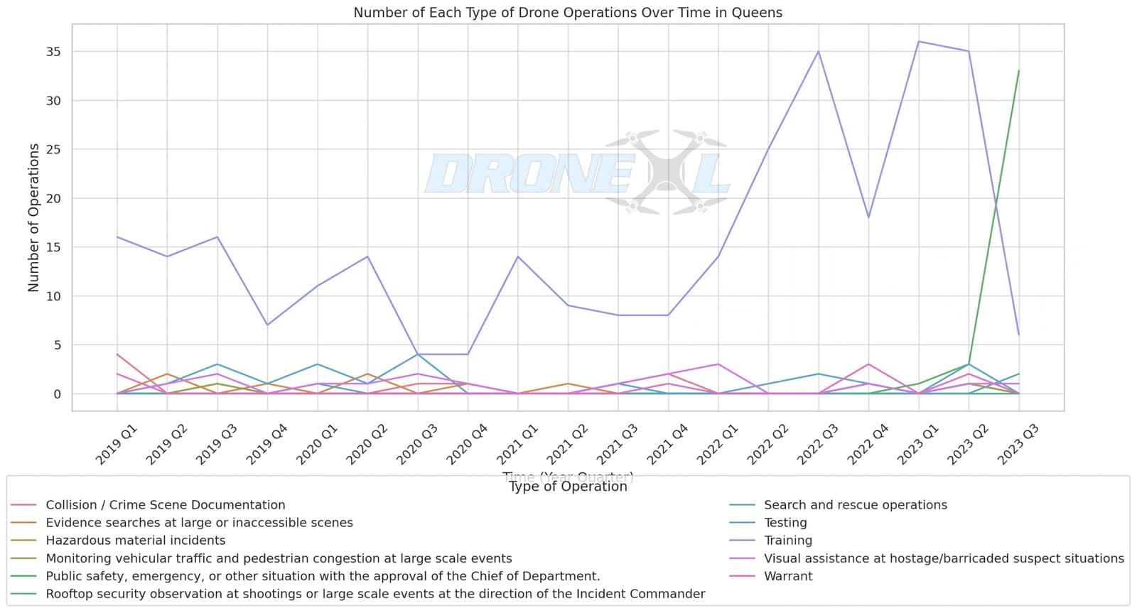 Queens NYPD drone activity by mission type, where training flights dominate.