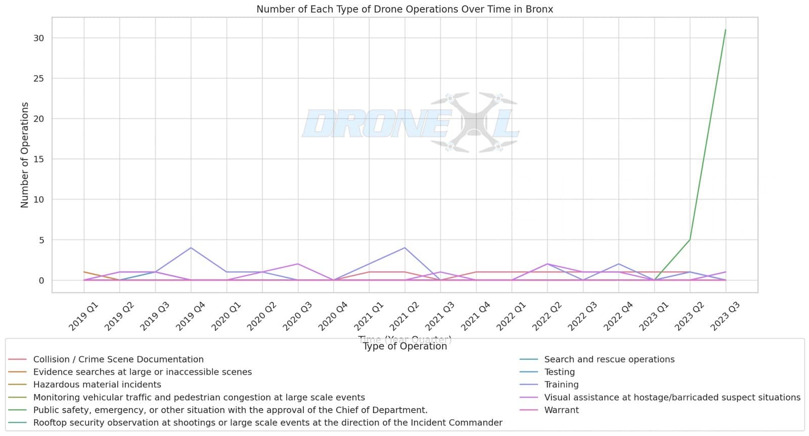 NYPD drone operations in the Bronx broken out by mission category over time.