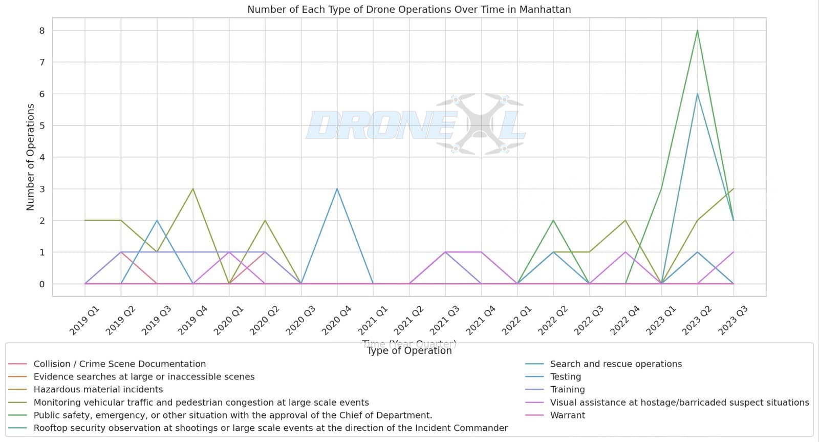 Manhattan NYPD drone missions charted by type across successive quarters.