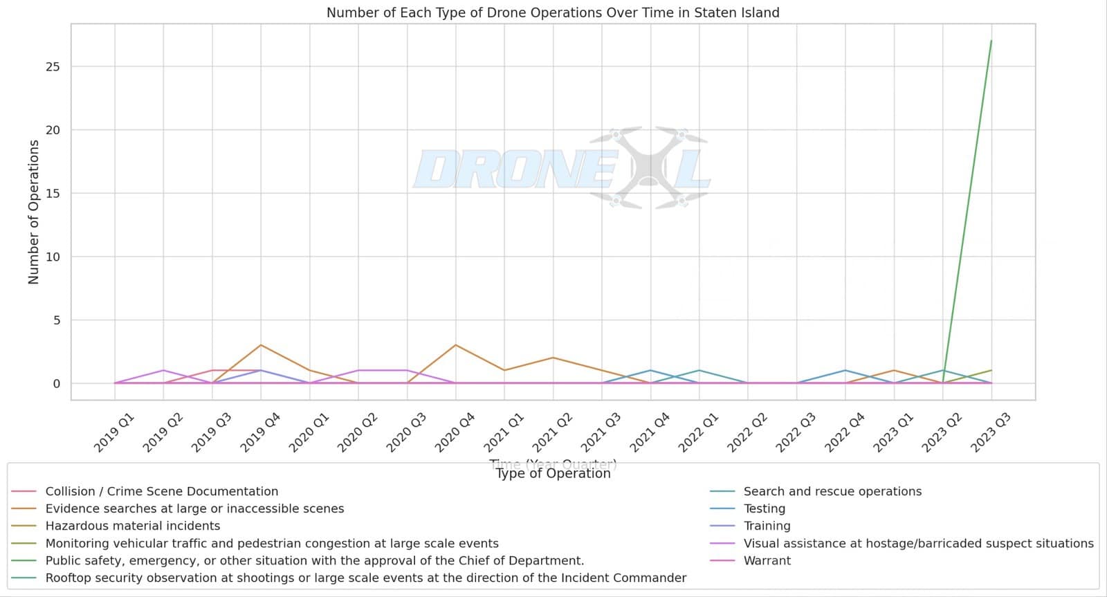 Staten Island NYPD drone operations per quarter, split by category of mission.
