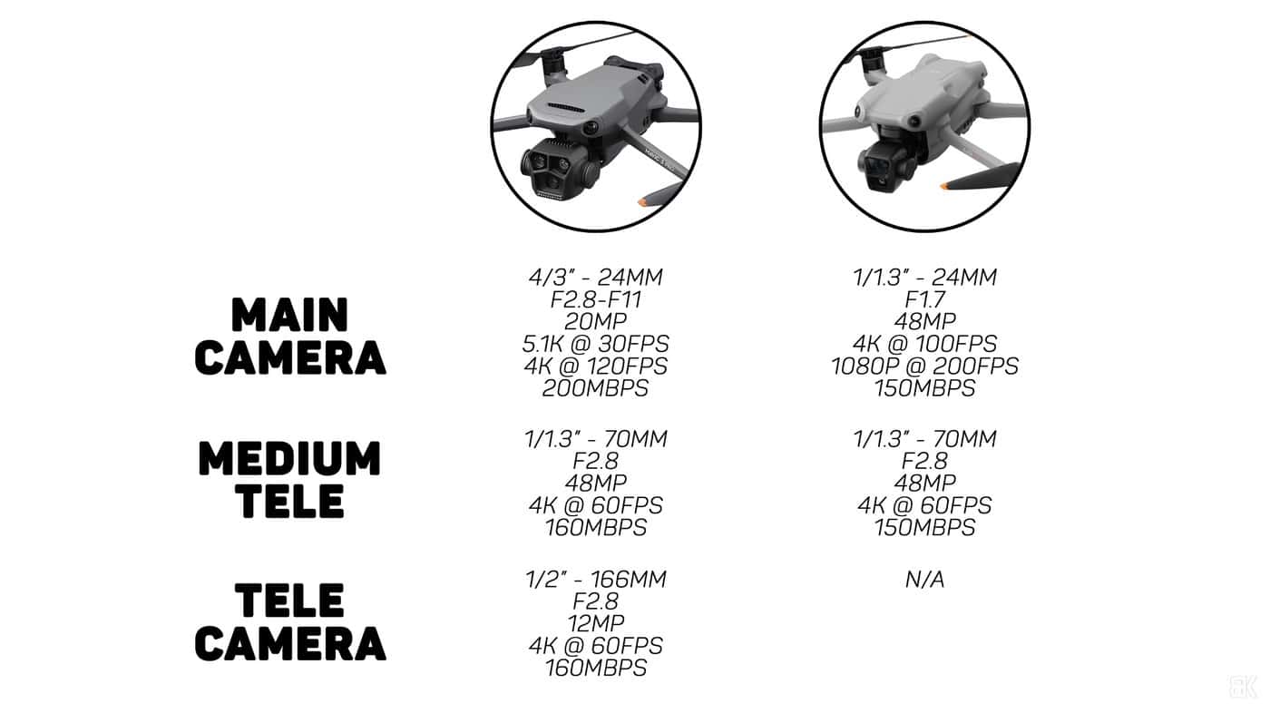 The 4/3 sensor of the Mavic 3 Pro against the 48-megapixel quad-Bayer sensor of the Air 3.