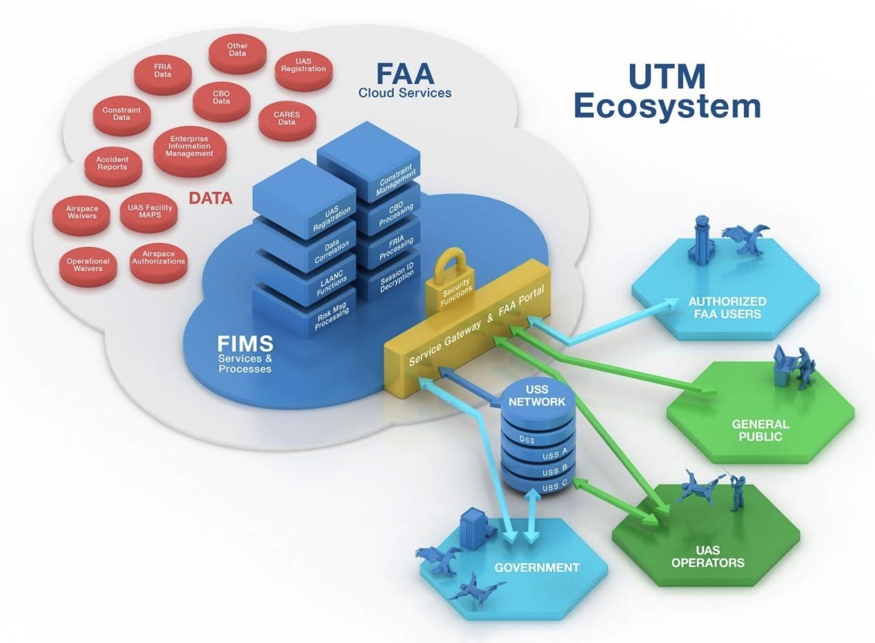 FAA diagram of the UTM ecosystem linking cloud services, operators and the public.