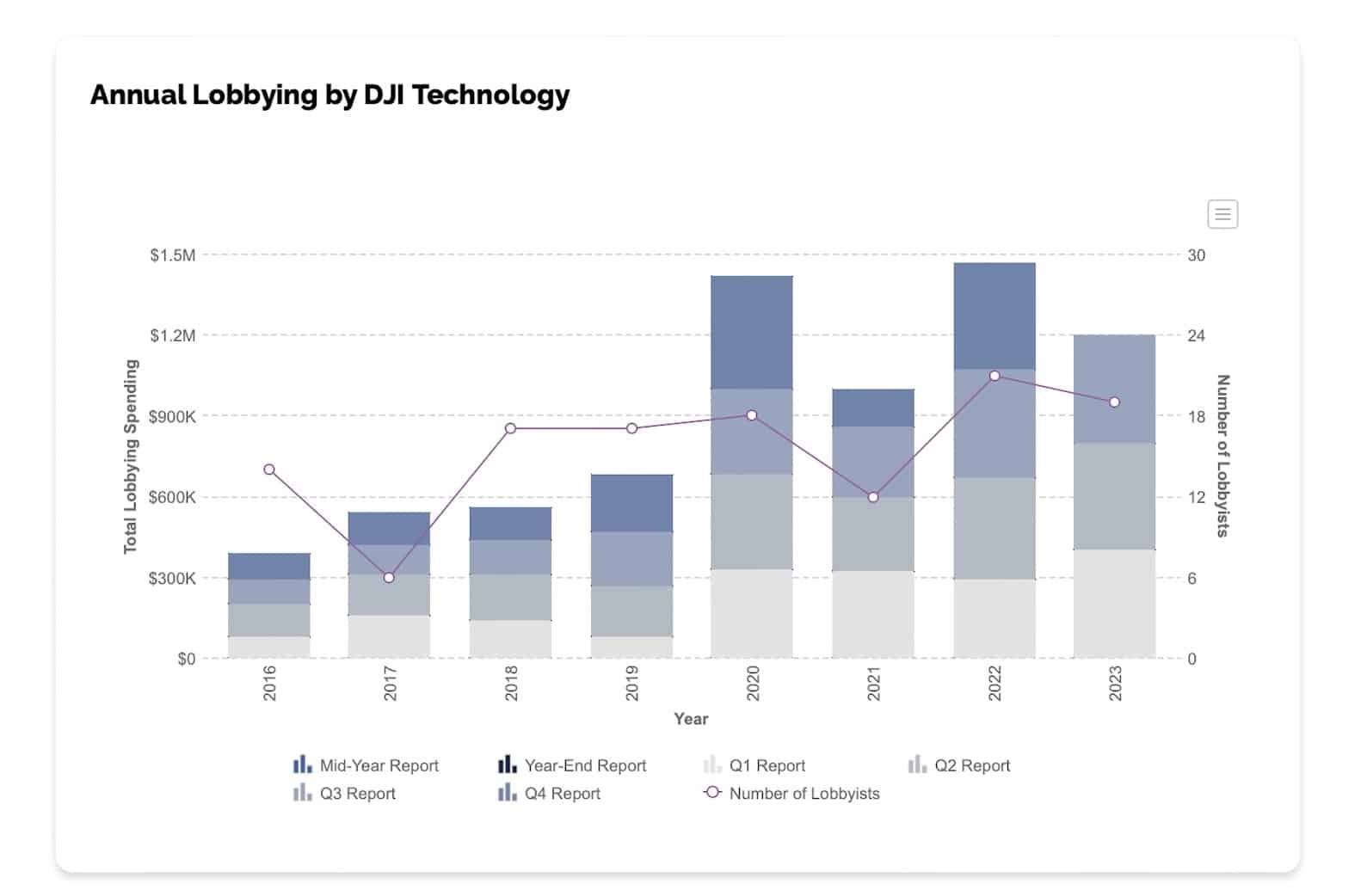 Bar chart of annual DJI Technology lobbying spending and lobbyist counts from 2016 to 2023.