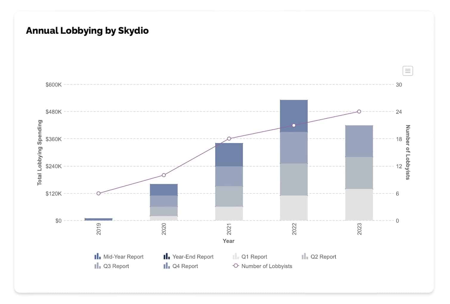 Bar chart of annual Skydio lobbying spending and lobbyist counts from 2019 to 2023.