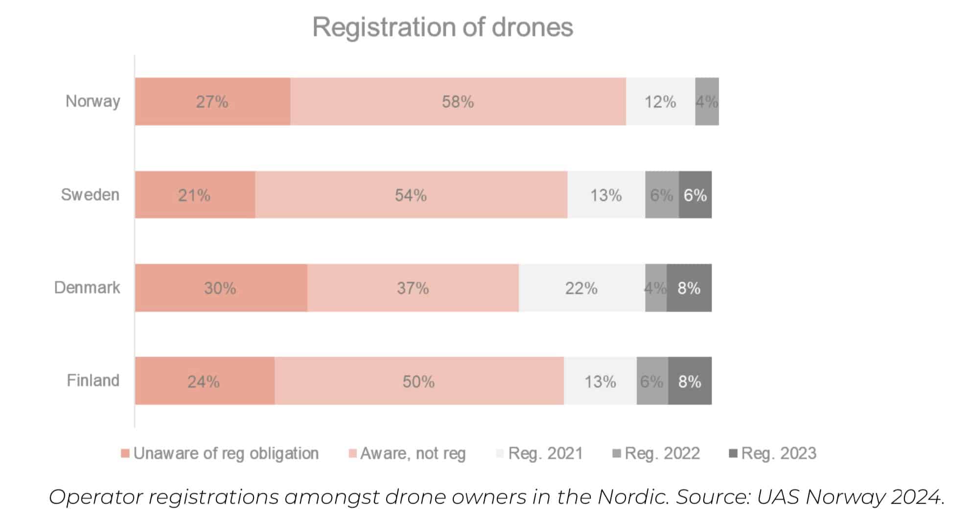 Panel at the Unmanned Nordic Conference UNC2024 in Oslo on drone registration gaps.