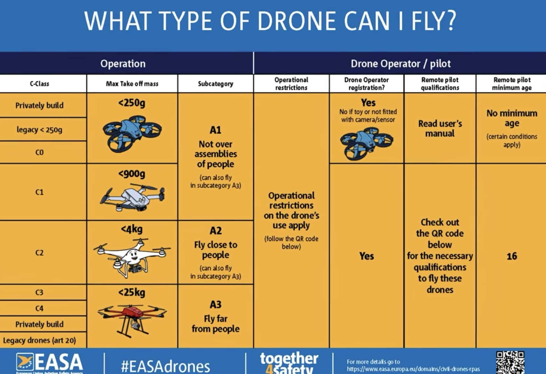 The DJI Fly app explaining the European C0 through C4 drone class labels.