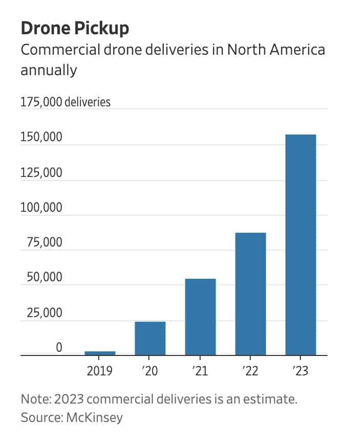 Bar chart of annual North American commercial drone deliveries rising through 2023.
