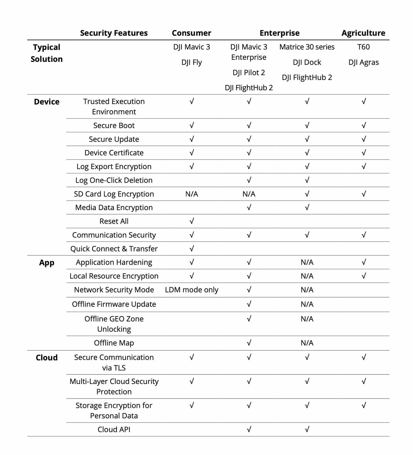 DJI table comparing security features across consumer, enterprise and agriculture product lines.
