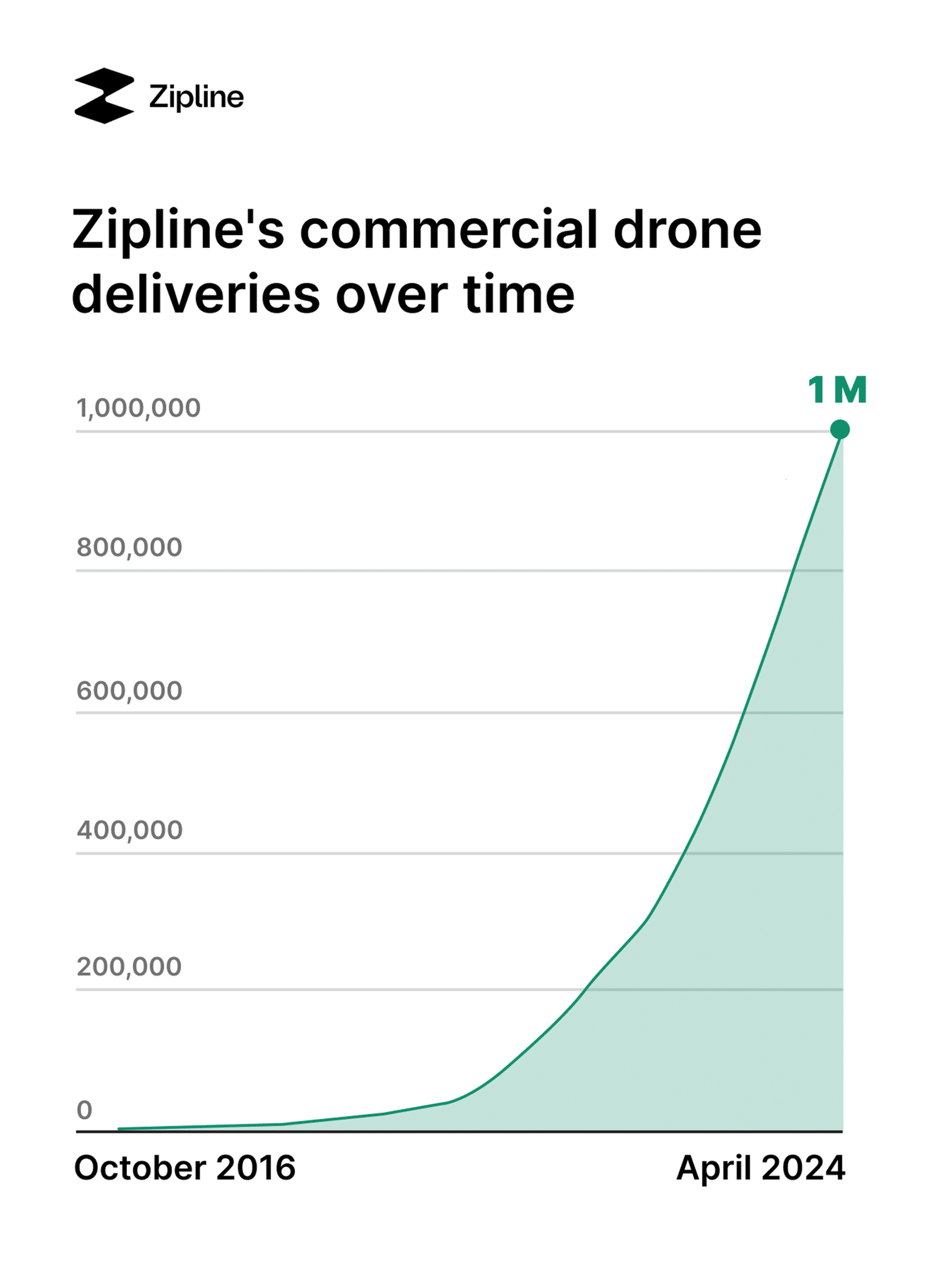 Zipline graphic marking a decade of growth to one million commercial deliveries.
