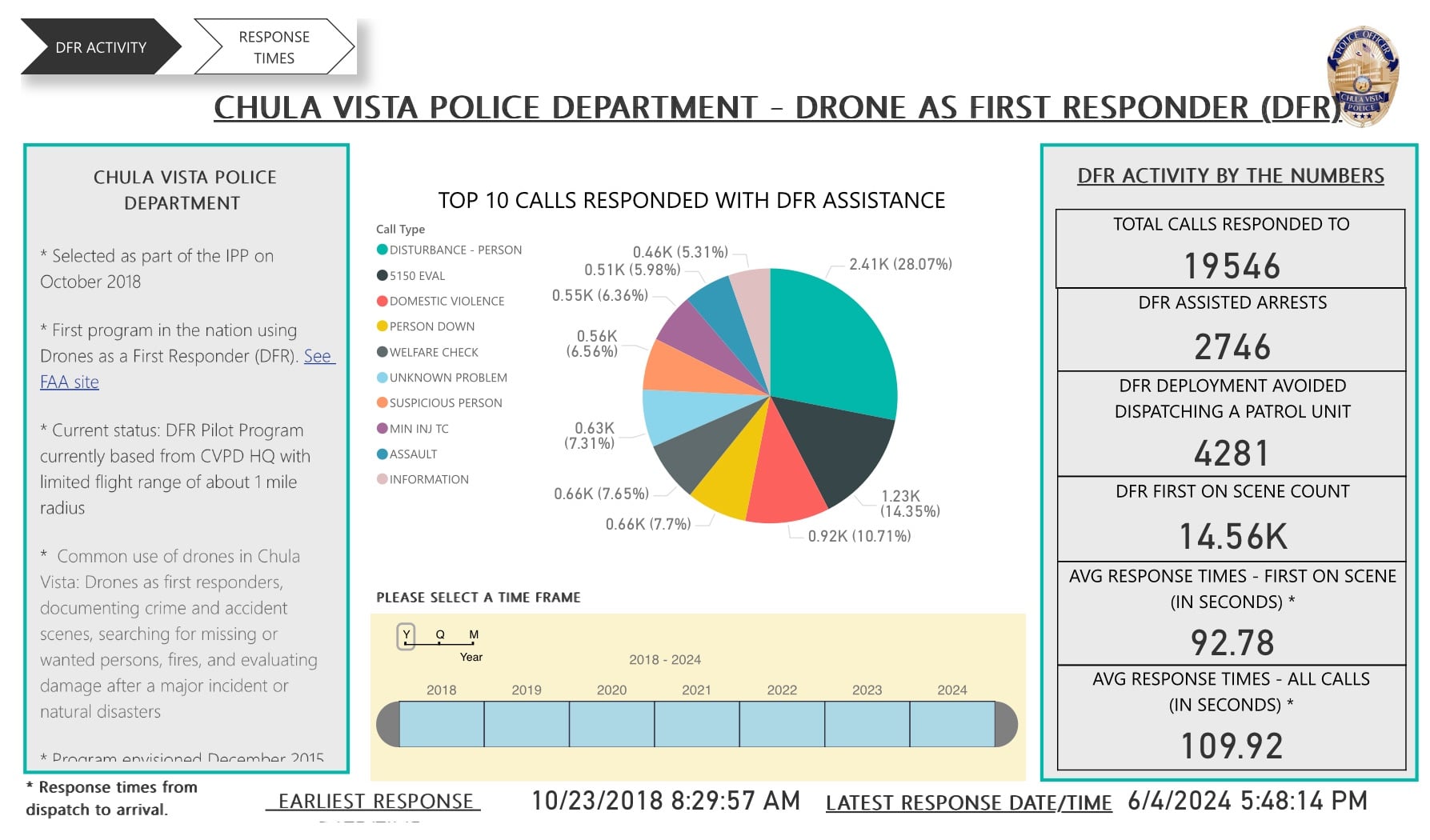 Screenshot of the Chula Vista Police drone as first responder activity dashboard.