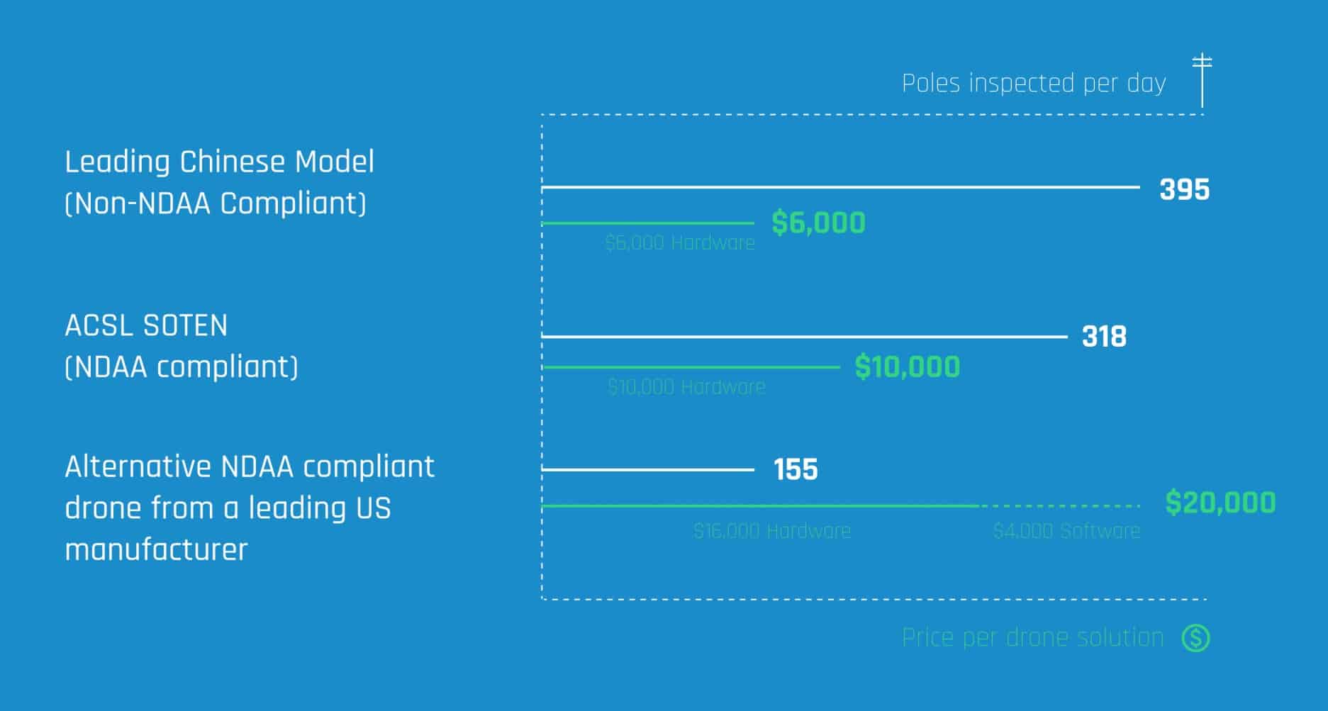 Chart comparing poles inspected per day and cost across three drone options.