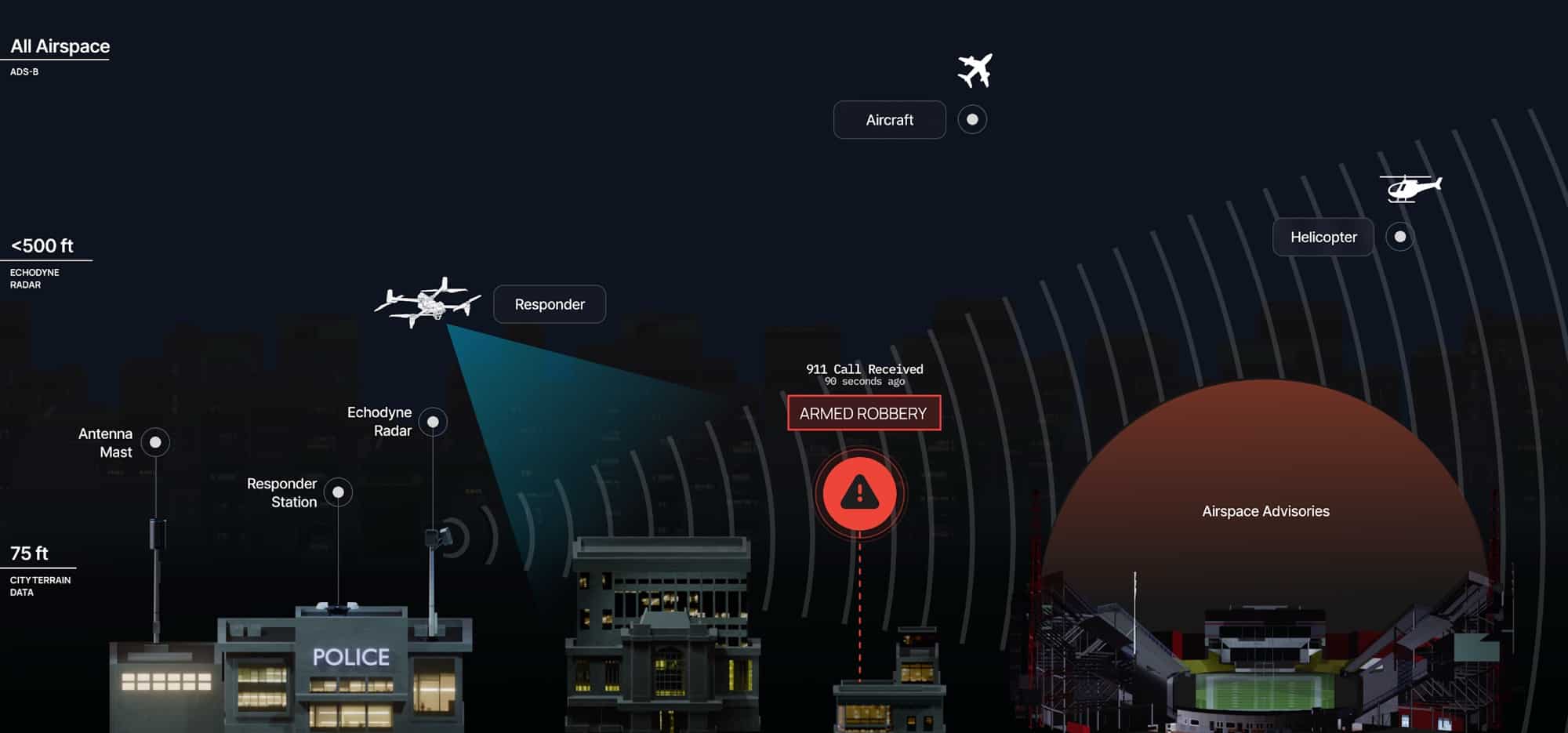 Diagram of Echodyne radar coverage as a responder drone answers an armed robbery call.