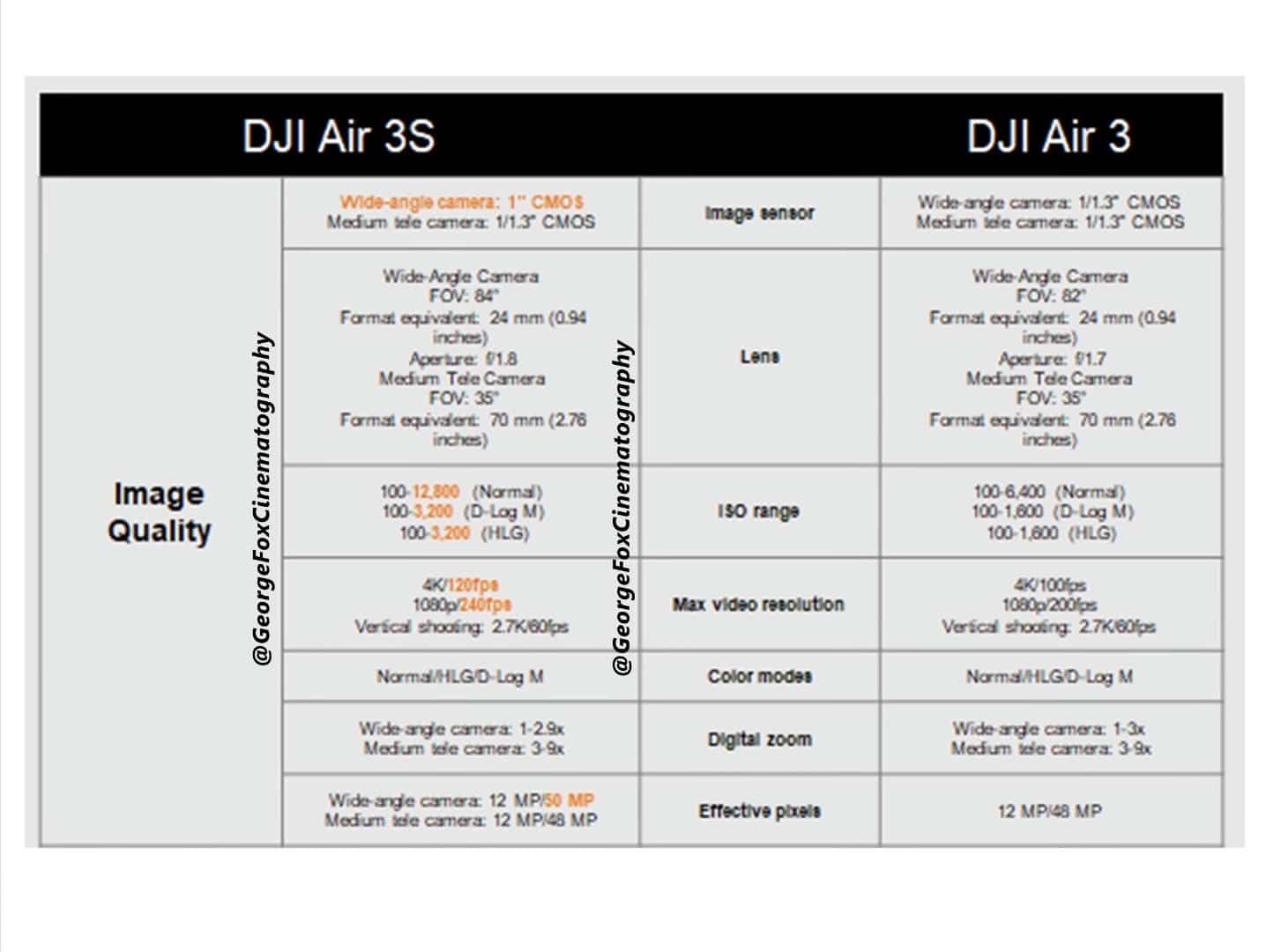 Leaked slide comparing the Air 3S camera upgrades against the older DJI Air 3.