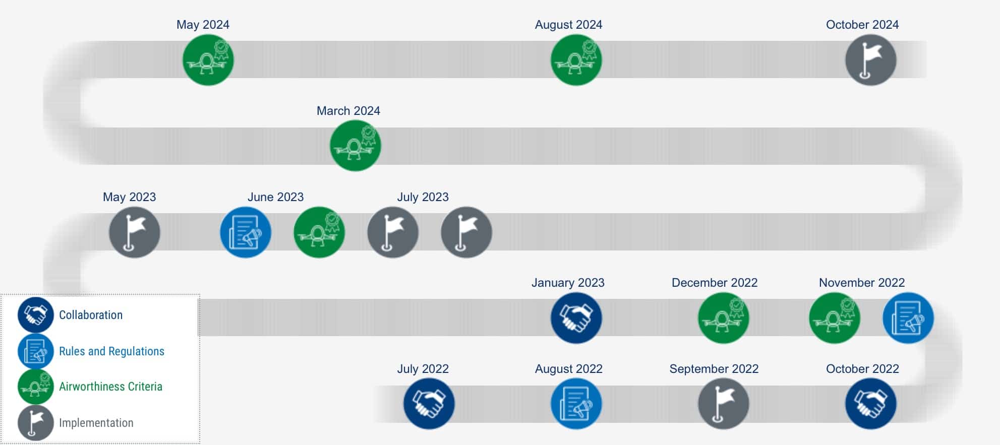 Winding timeline chart of air taxi rulemaking milestones from 2022 to 2024.