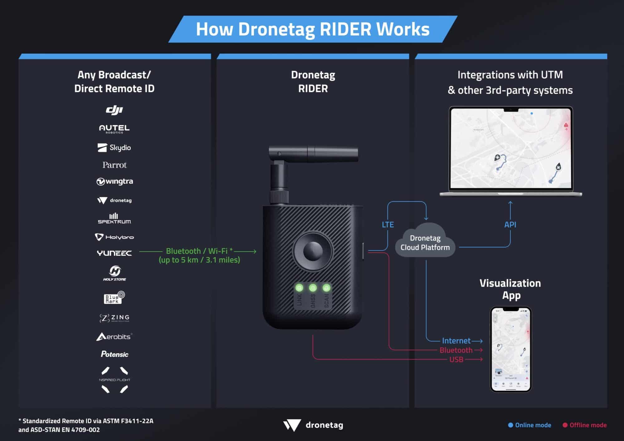 Infographic explaining how the Dronetag RIDER receiver relays Remote ID signals.
