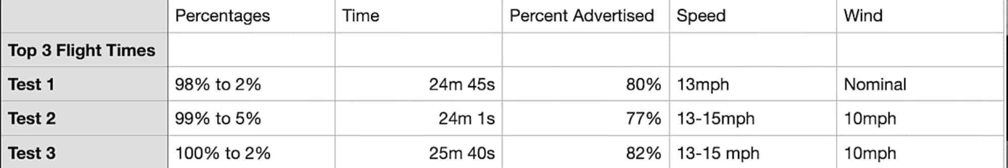 Table of three endurance tests, the longest lasting 25 minutes 40 seconds.