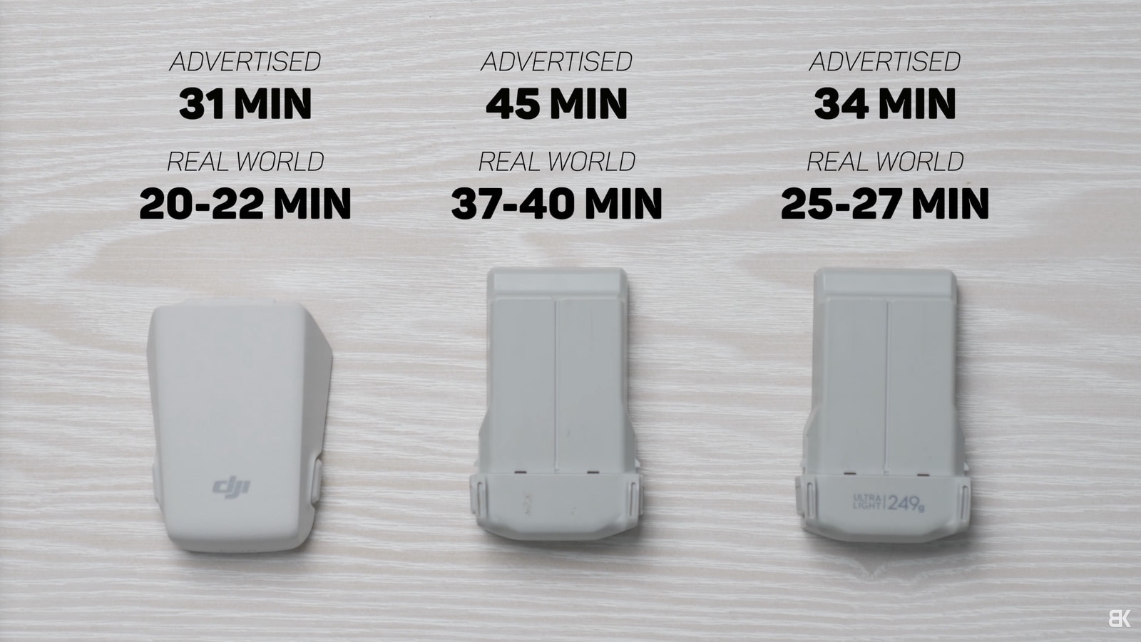 Battery comparison card contrasting advertised flight times with real-world results.
