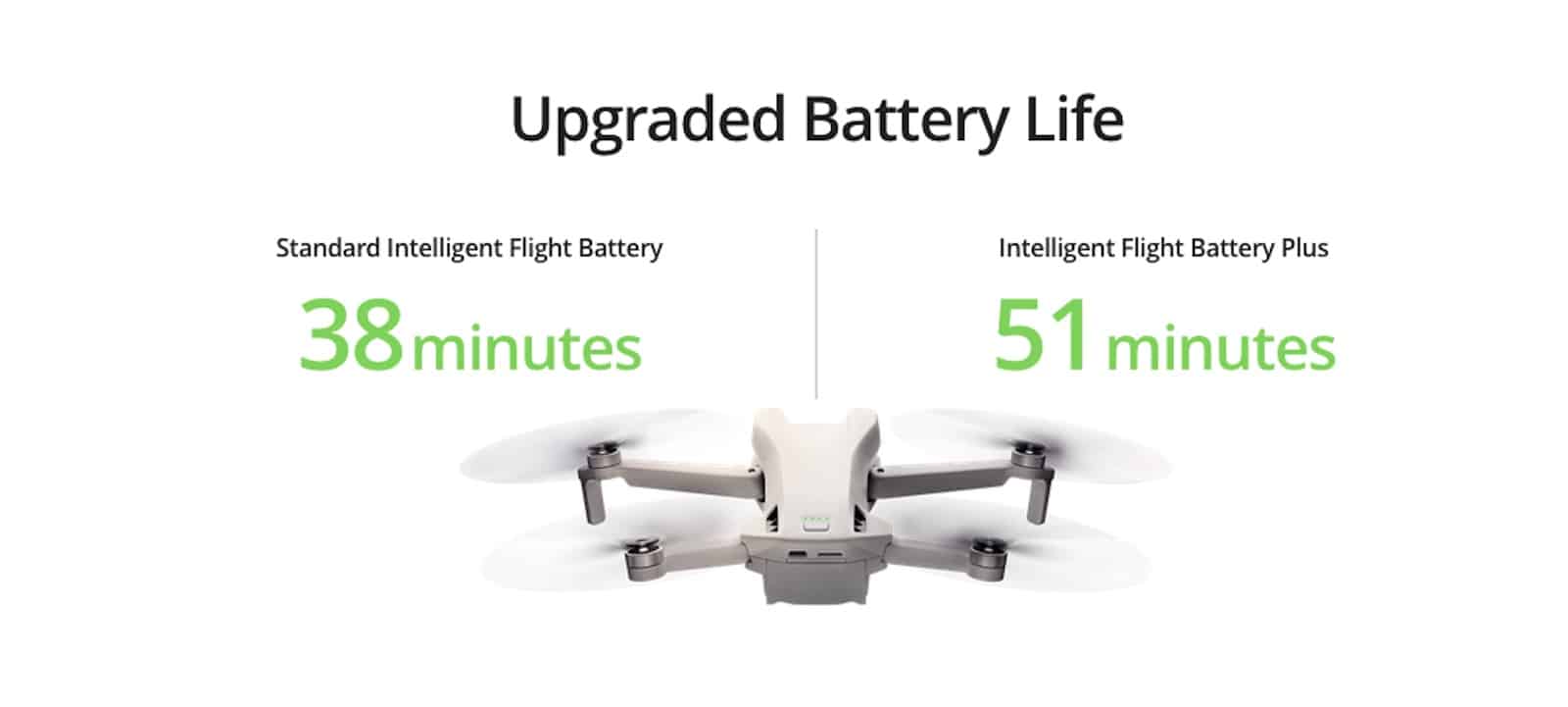 Chart contrasting a 38-minute standard flight battery with a 51-minute Plus pack.