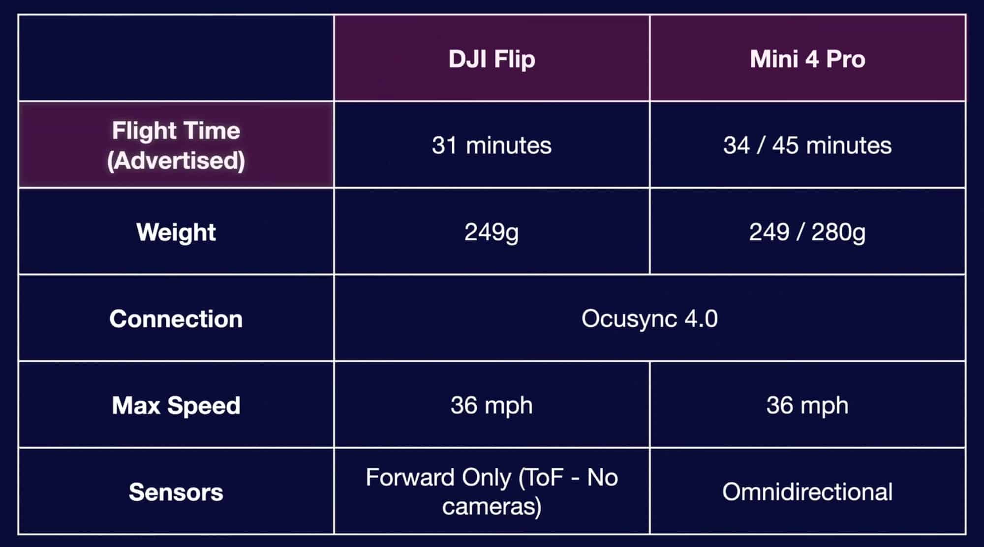 Spec table comparing Flip and Mini 4 Pro flight time, weight, speed and sensors.