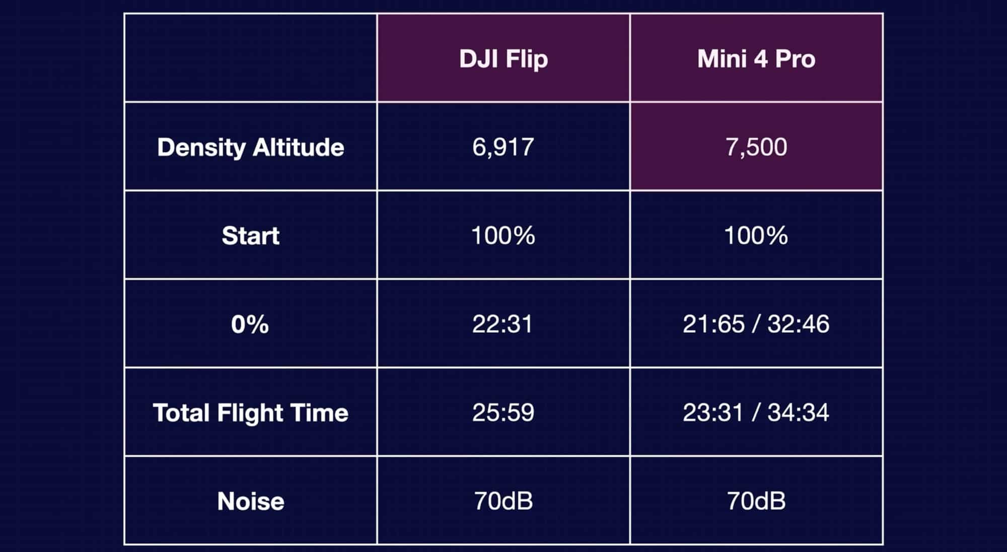 Field test table listing density altitude, total flight time and 70 decibel noise.