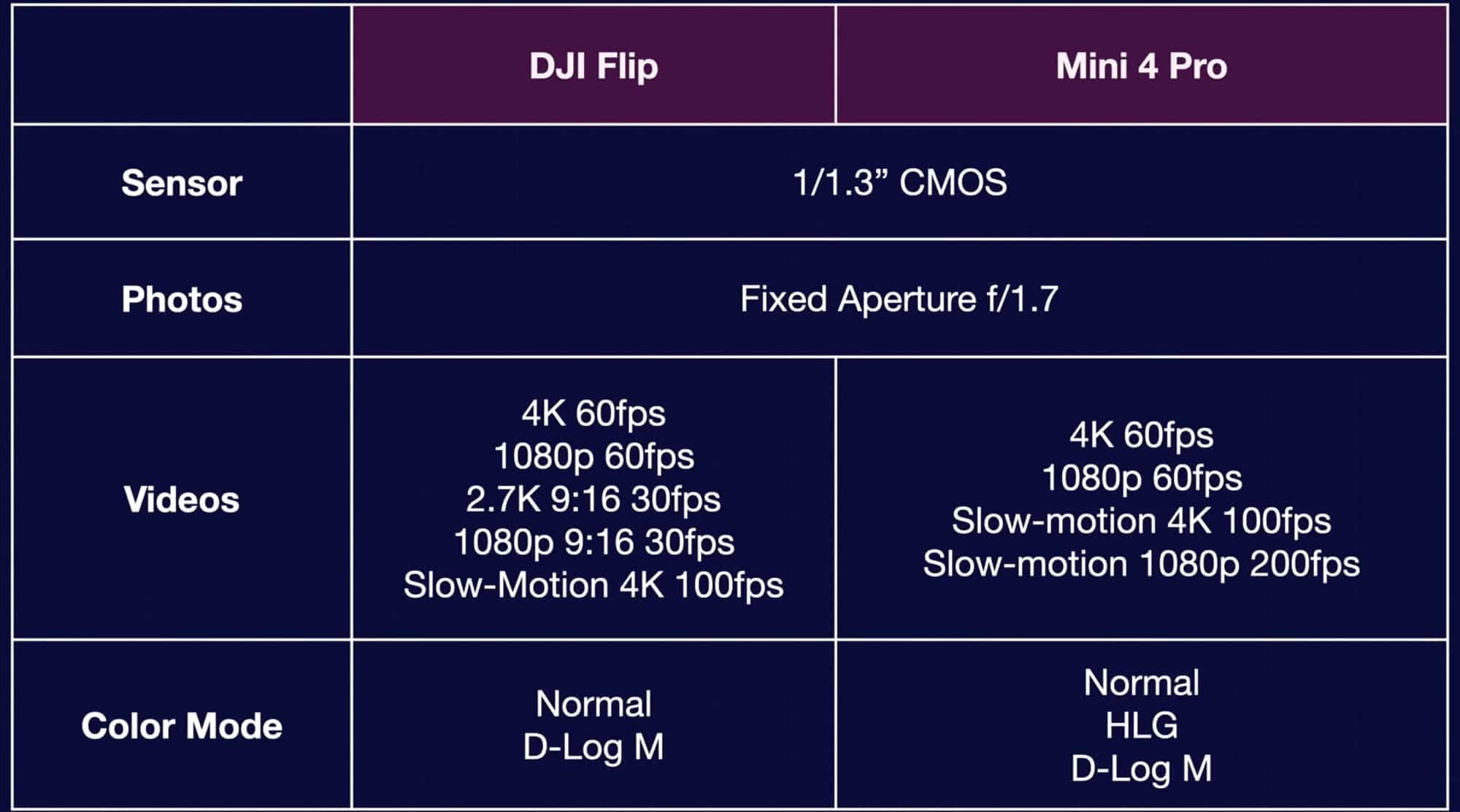 Camera table showing both drones share a 1/1.3-inch sensor and fixed f/1.7 aperture.