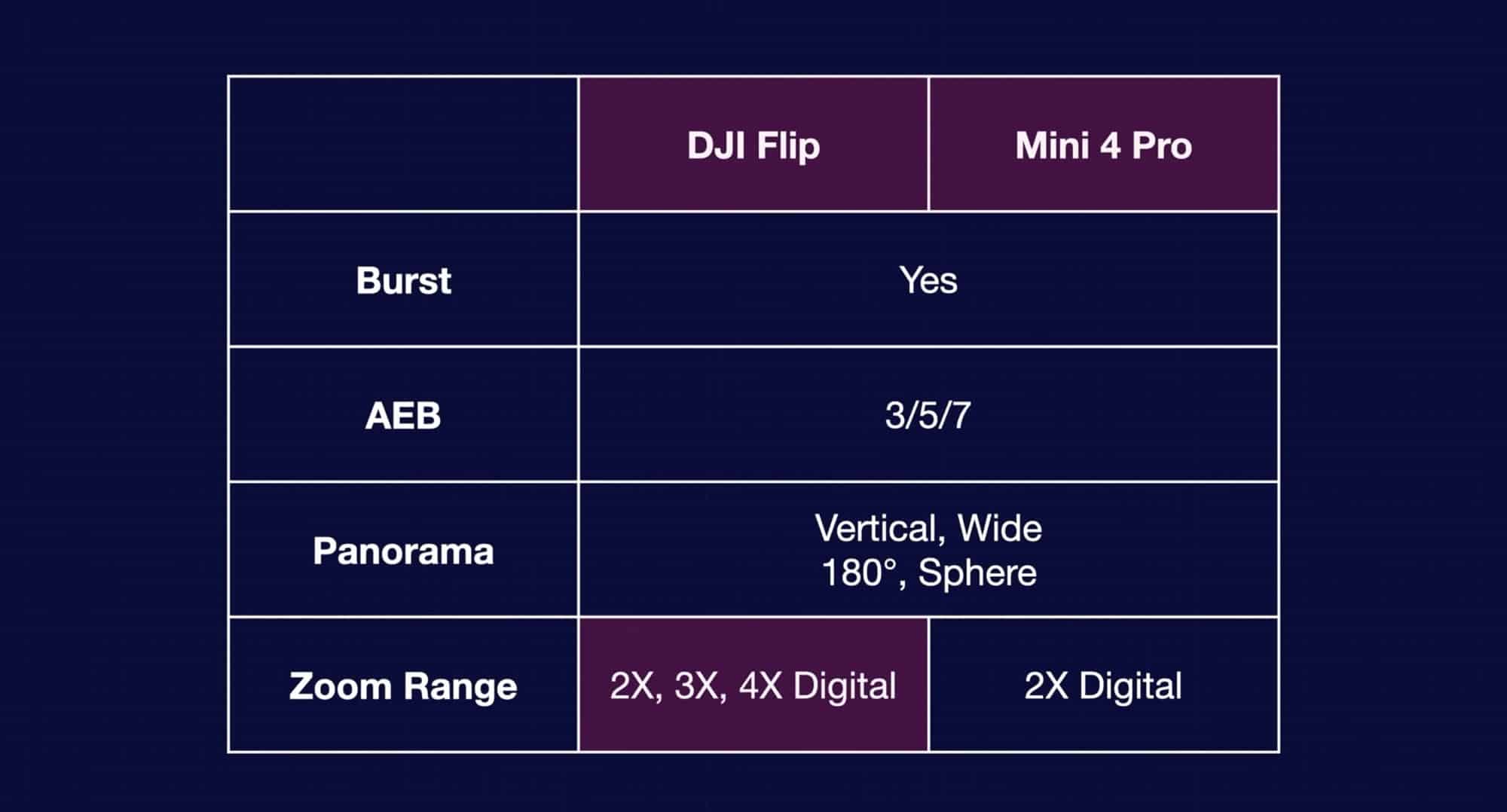 Photo mode table covering burst, bracketing, panorama and digital zoom range.