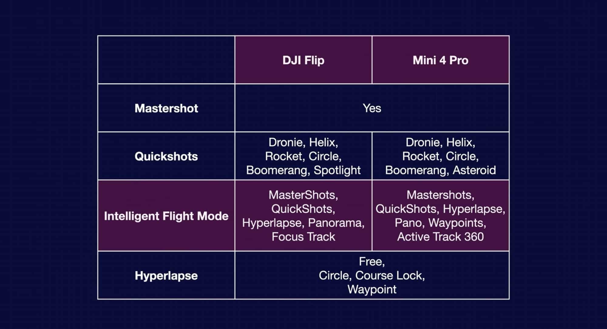 Intelligent flight mode table listing MasterShots, QuickShots and hyperlapse options.