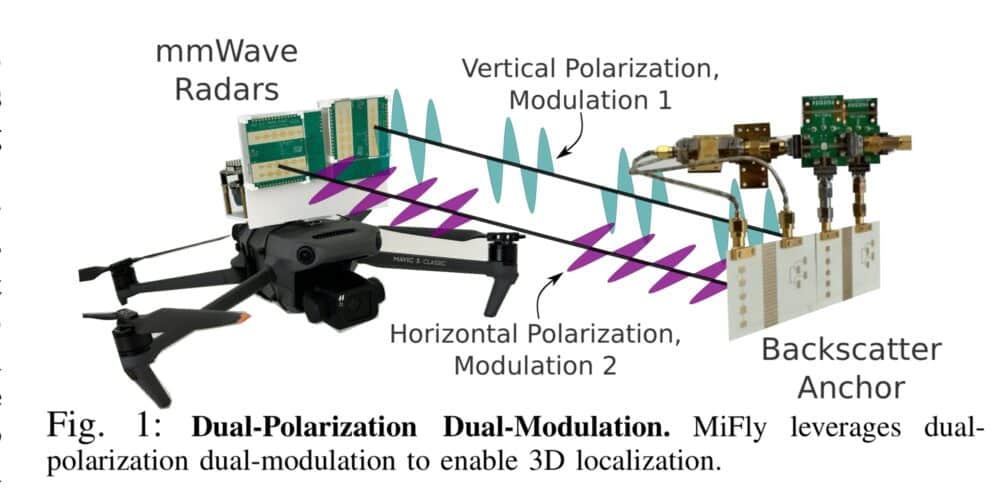 Diagram labels the dual-polarization radars and backscatter anchor behind MiFly.