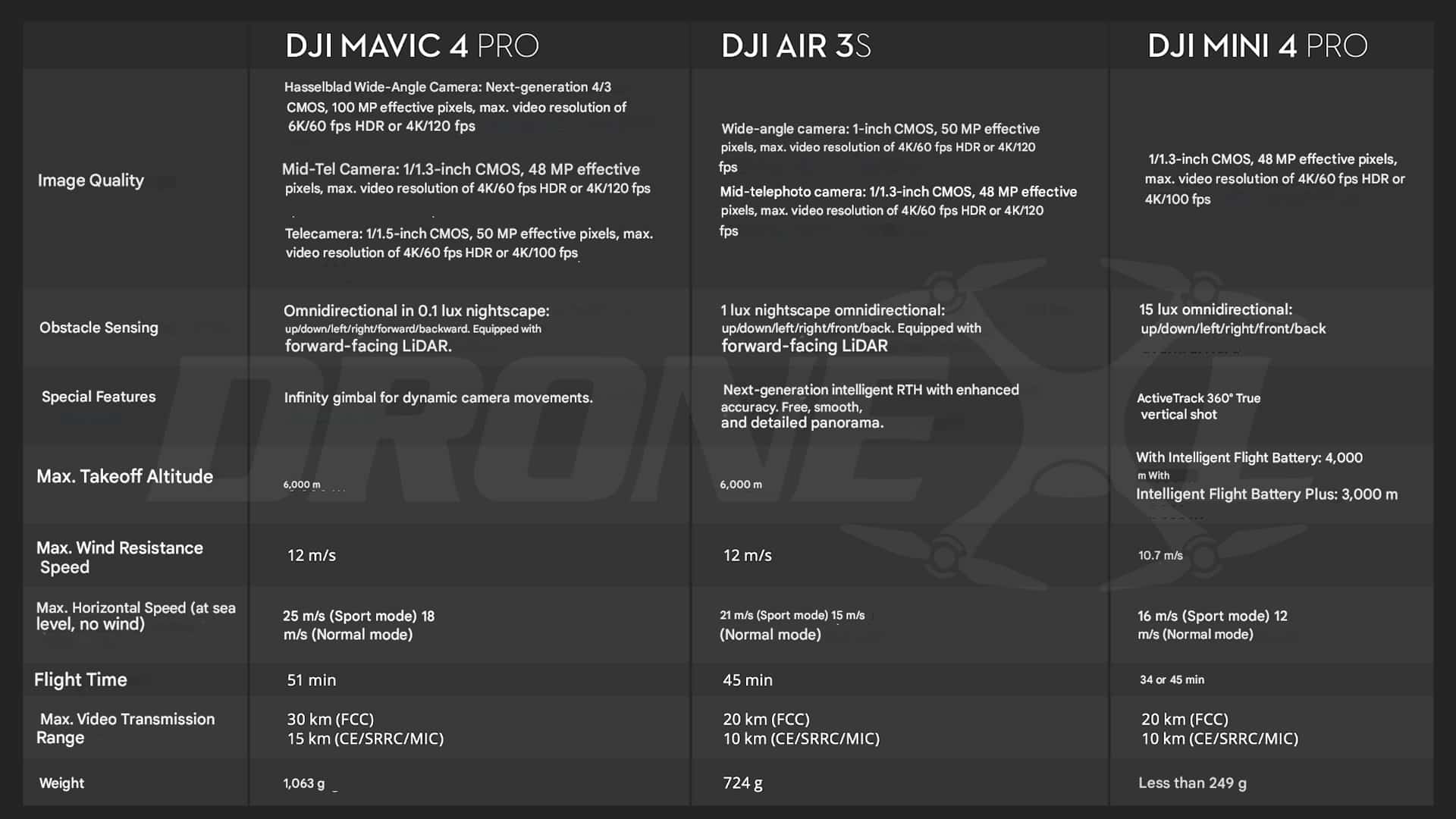 The first leaked (now) official specification sheet of the DJI Mavic 4 Pro.