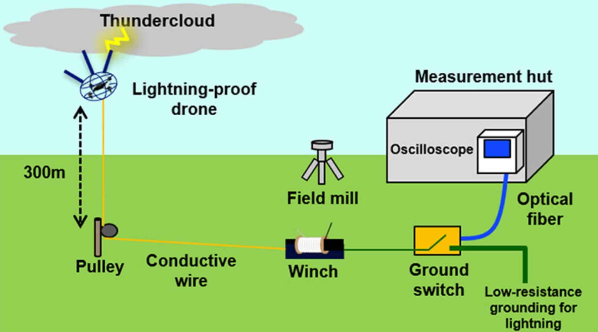Diagram of a lightning-proof drone on a conductive wire below a thundercloud.