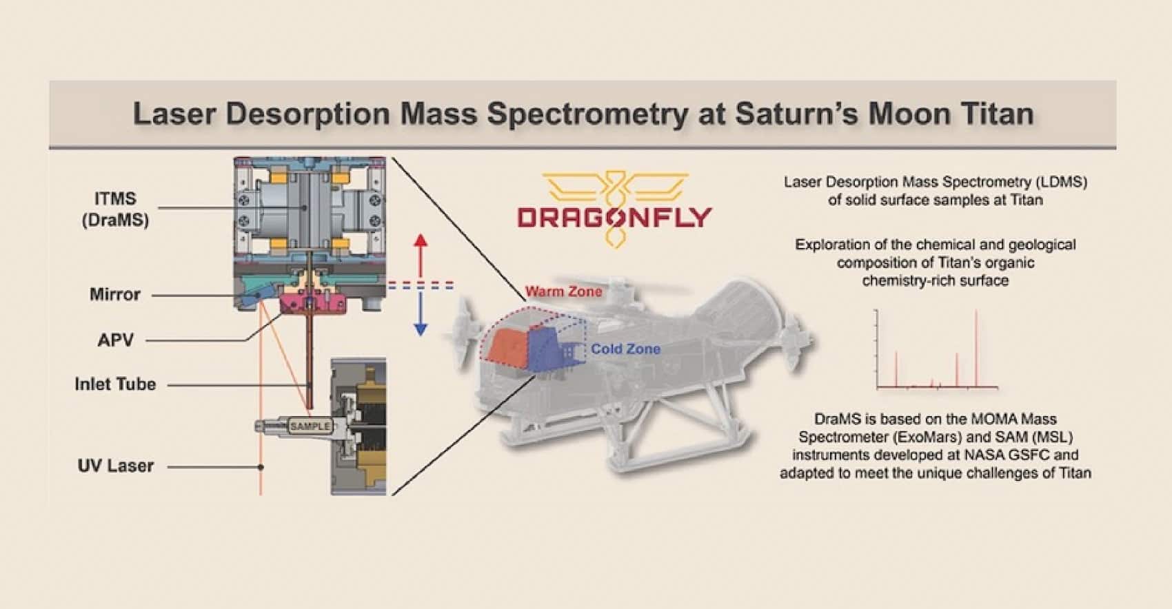 DRAMS nasa