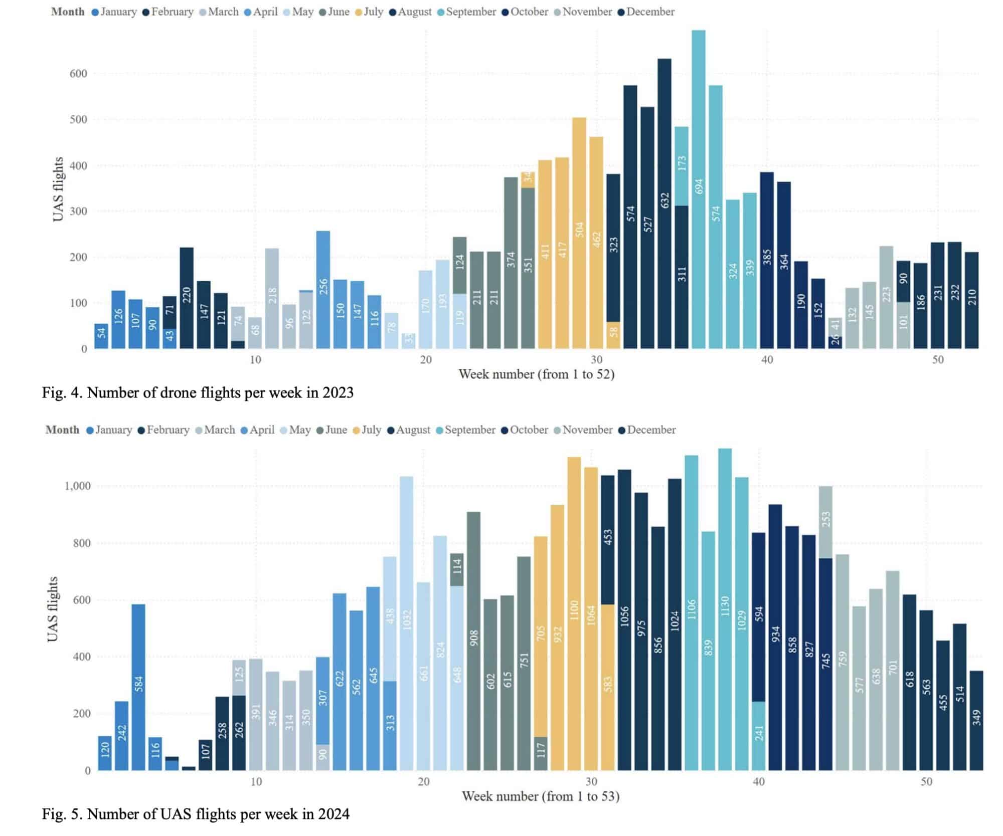 Bar charts comparing weekly drone flights detected around Paris in 2023 and 2024.