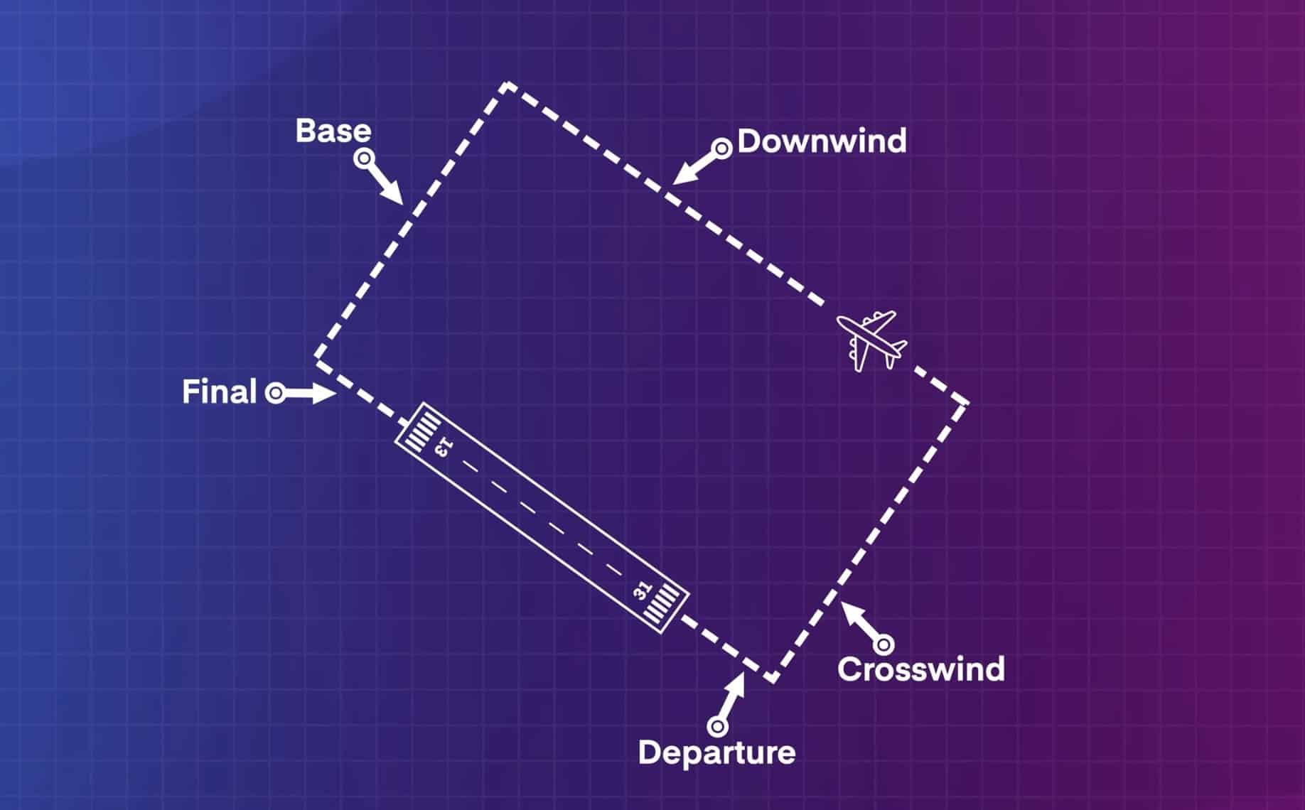 Diagram of an airport traffic pattern labeling departure, crosswind, downwind, base and final.