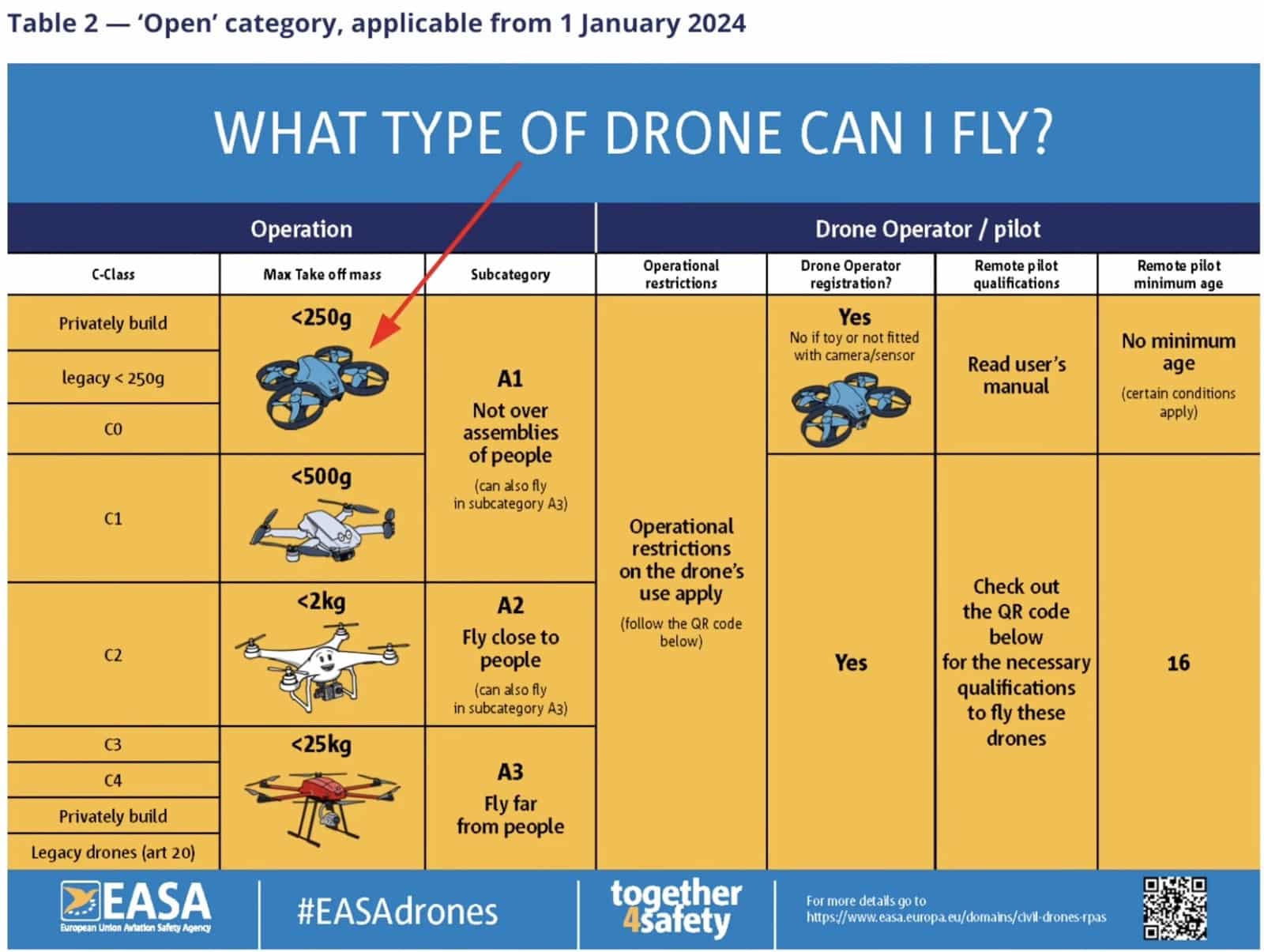 An EASA open category table with a red arrow pointing at the 250-gram row.