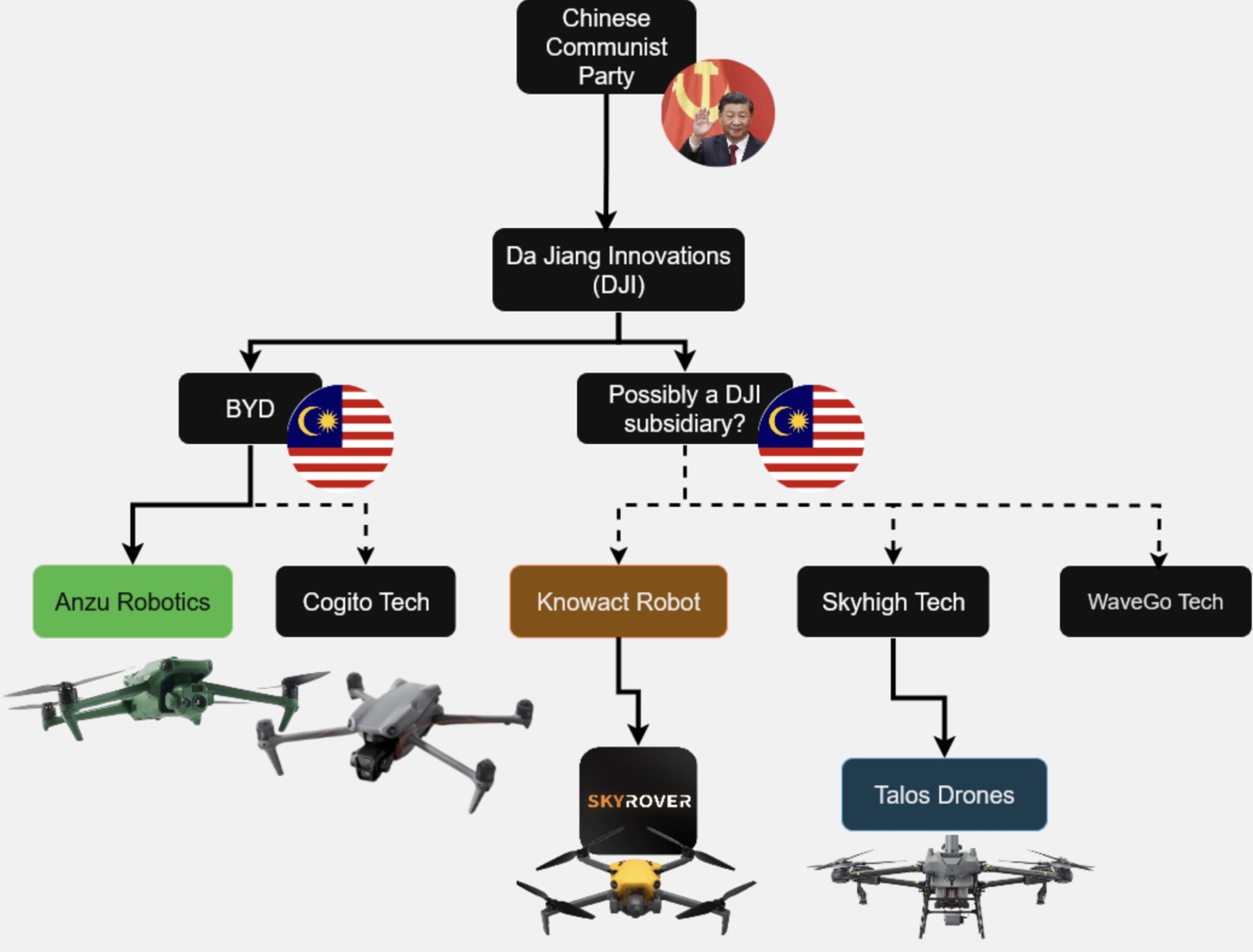 Chart mapping DJI's suspected proxy companies and the drones each one sells.