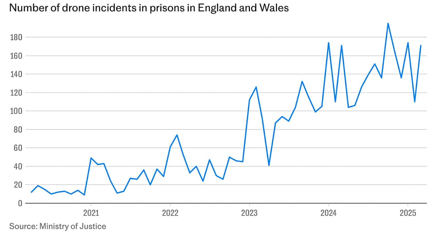 Line chart of drone incidents at prisons in England and Wales through 2025.