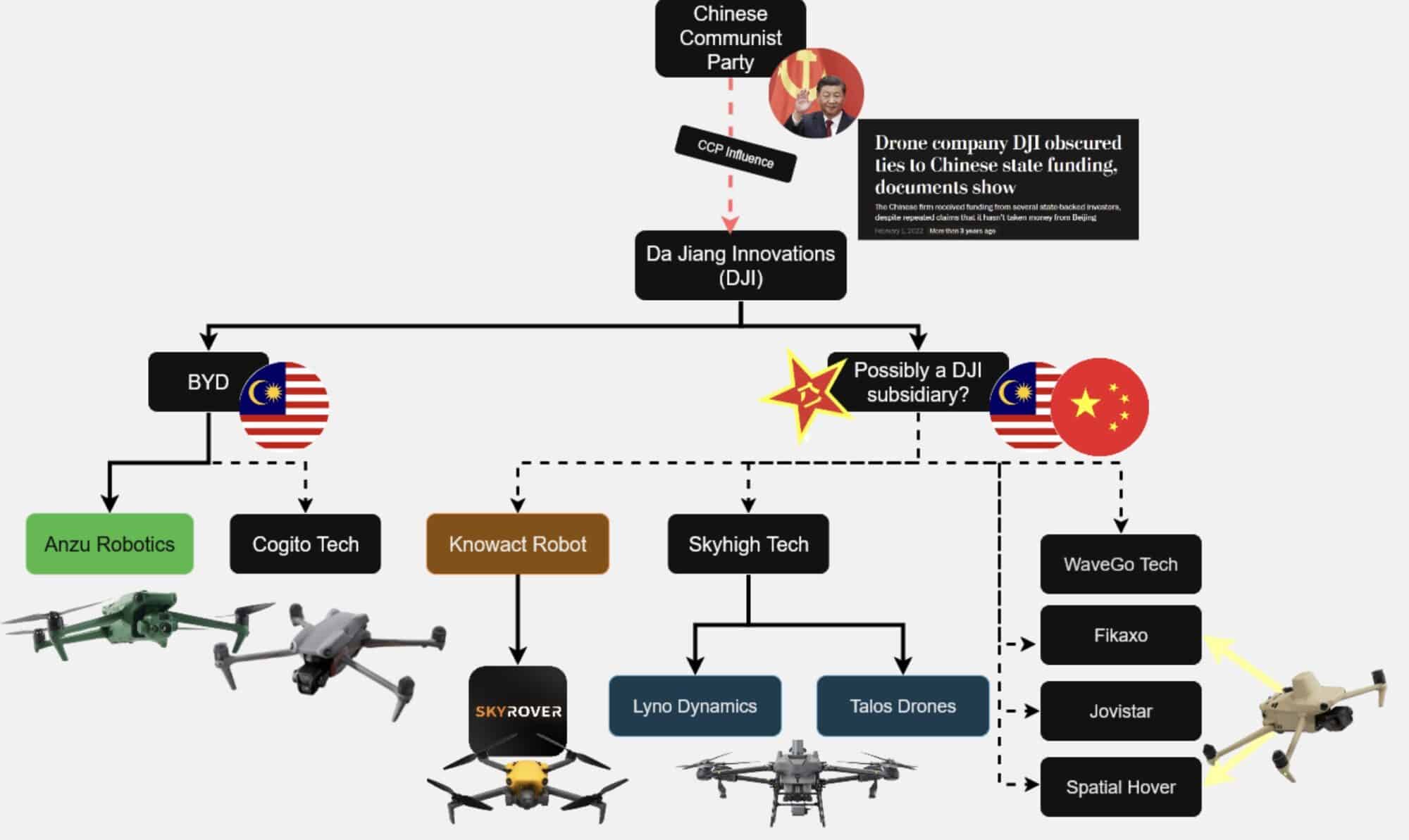 Flow chart tracing suspected DJI shell companies back to the parent firm.