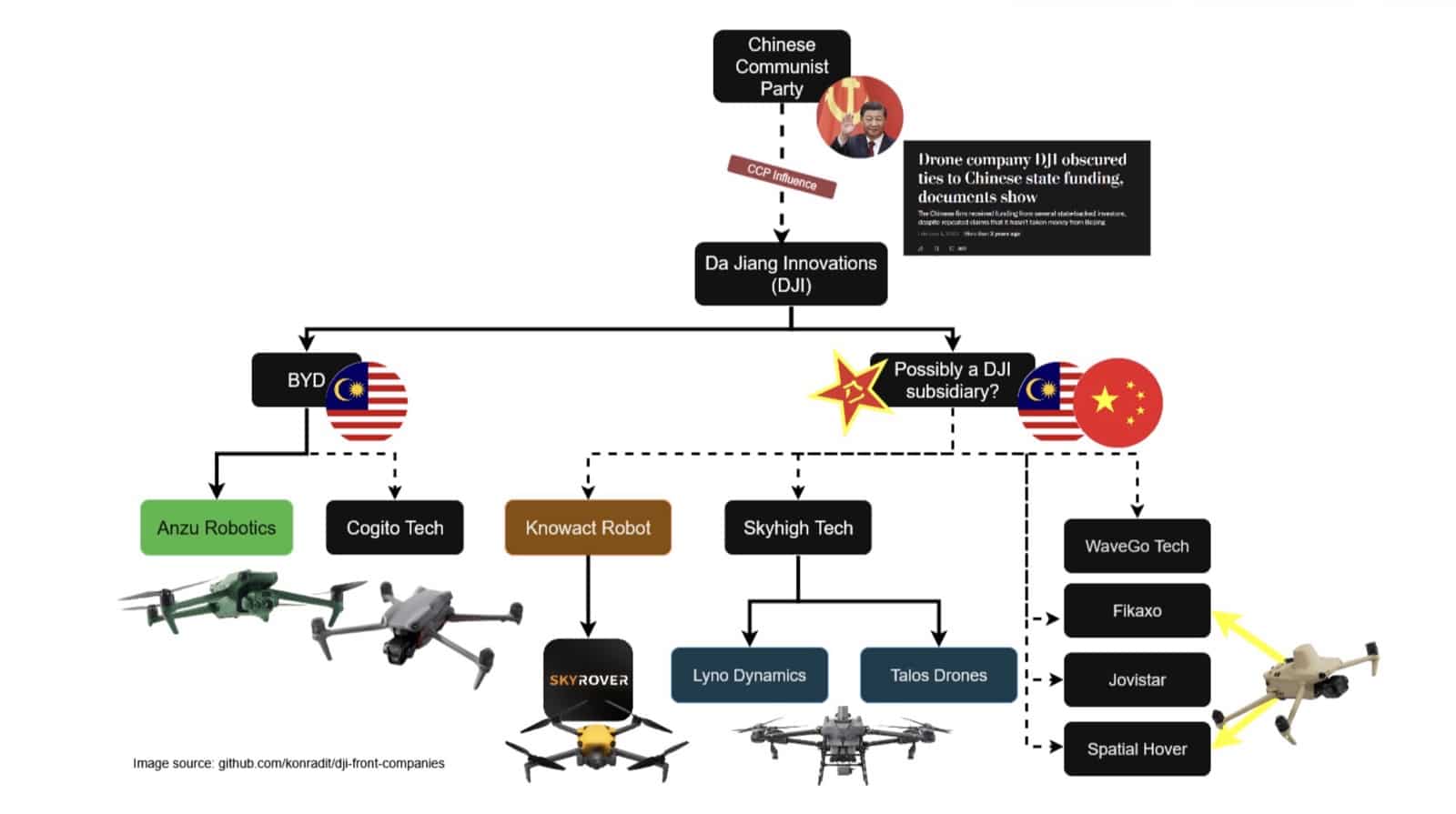 Flow chart mapping DJI to a network of suspected front companies and drone brands.