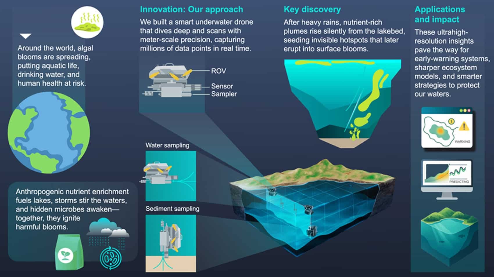 Graphical abstract from the Environmental Science and Ecotechnology study on algal bloom formation.
