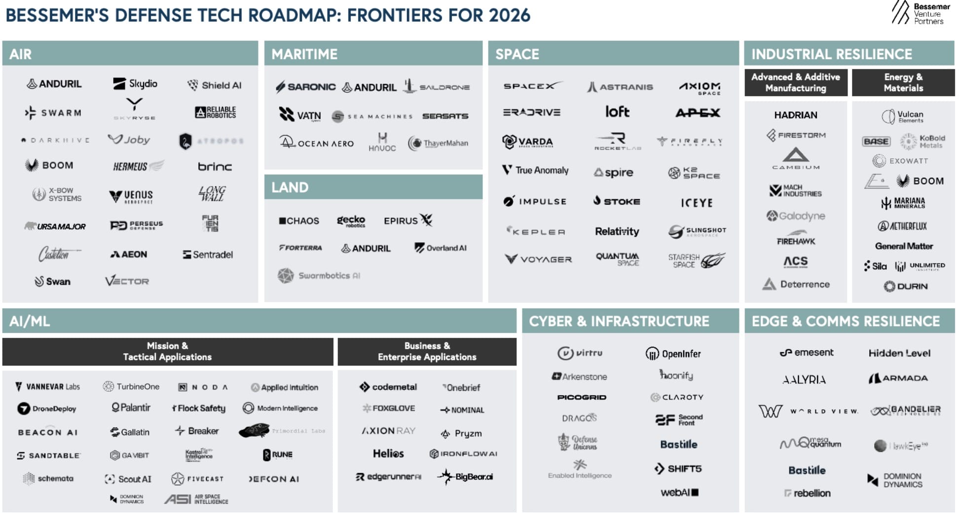 Bessemer 2026 defense roadmap chart sorting startup logos into air, maritime and space.